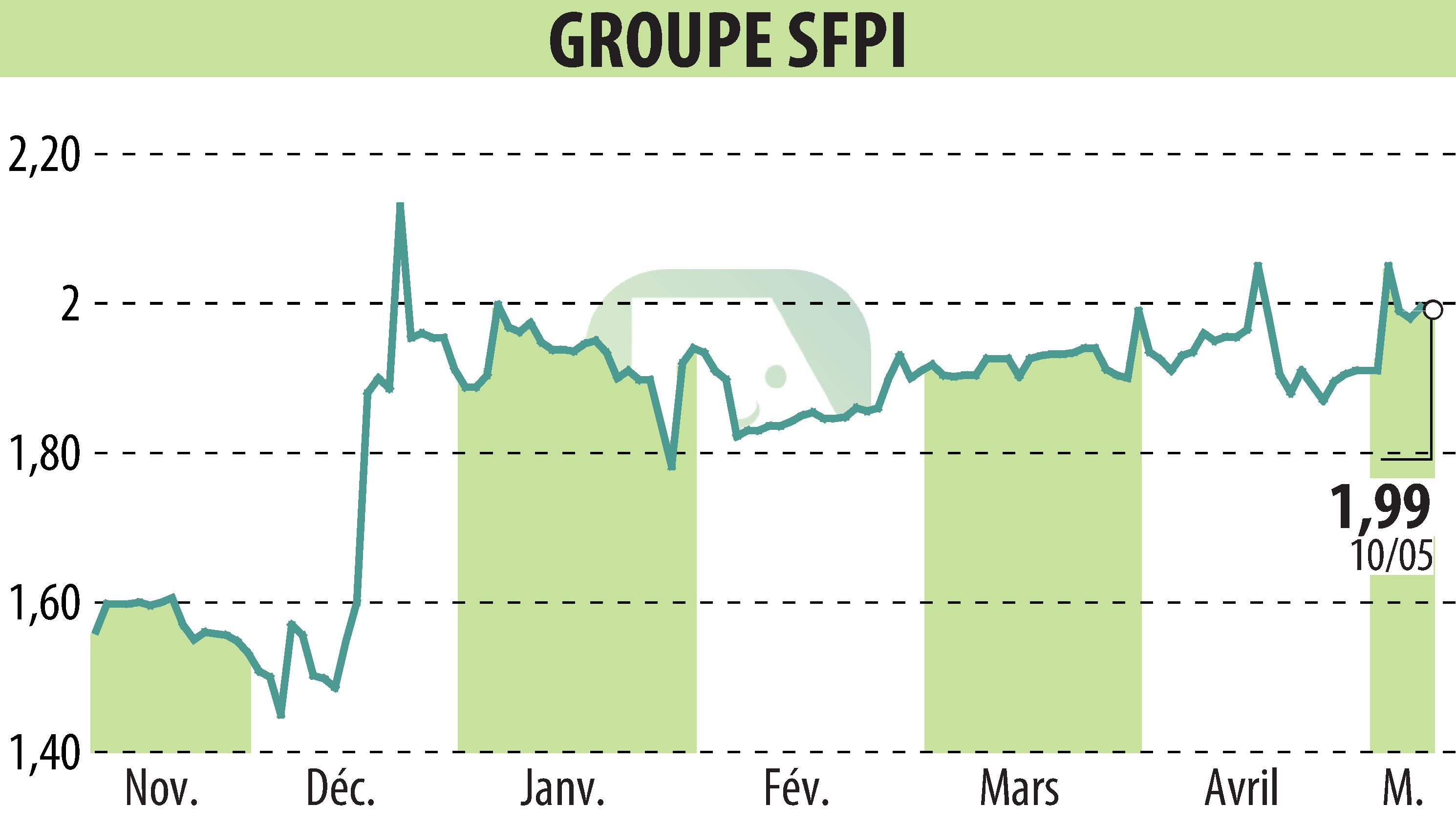 Stock price chart of GROUPE SFPI (EPA:SFPI) showing fluctuations.