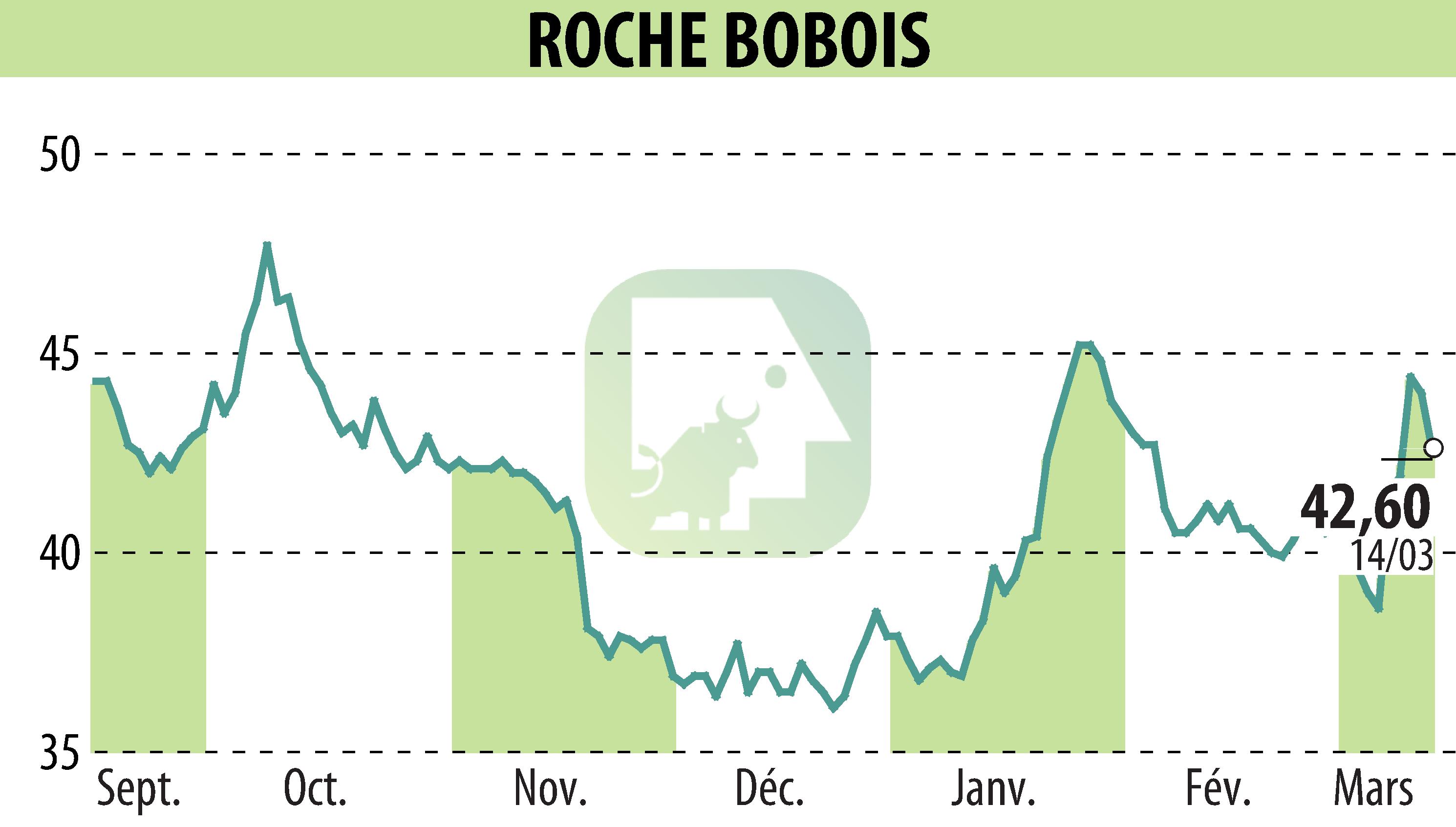 Stock price chart of ROCHE BOBOIS (EPA:RBO) showing fluctuations.