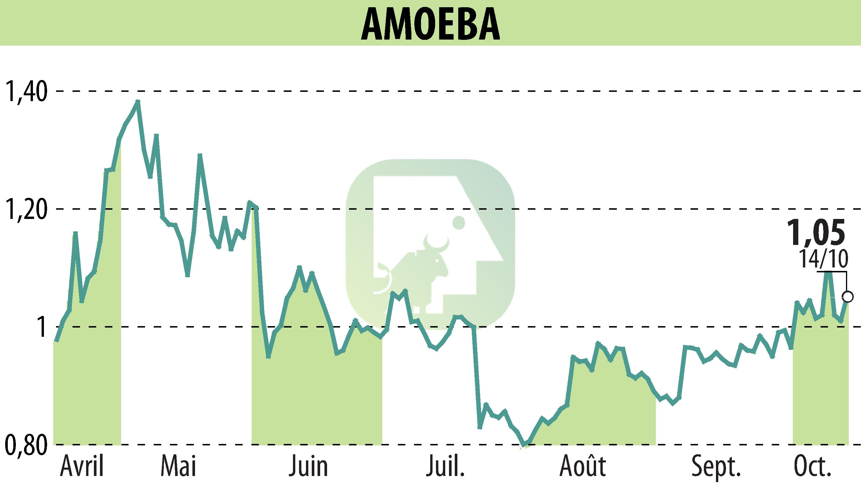 Graphique de l'évolution du cours de l'action AMOEBA (EPA:ALMIB).