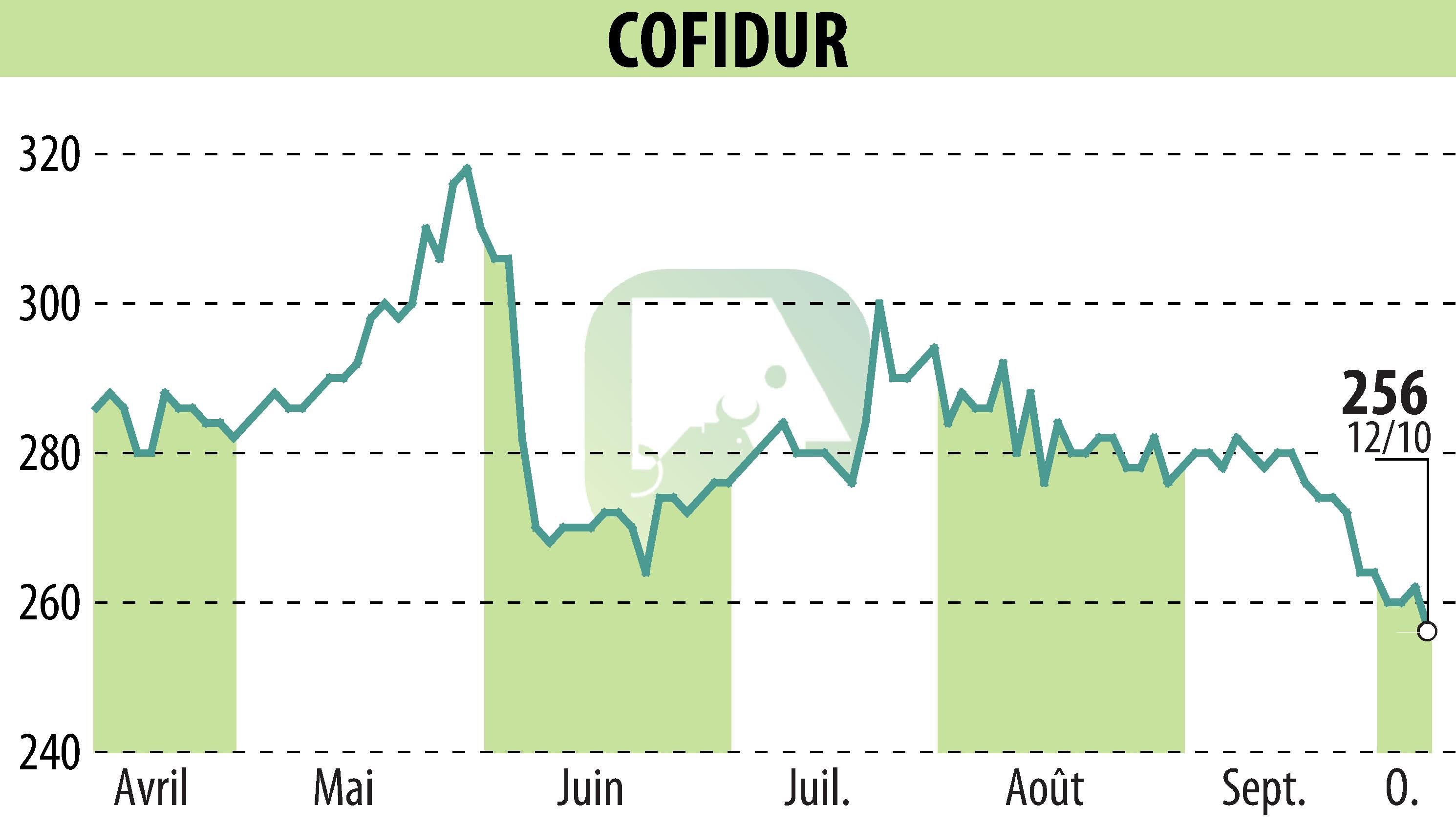 Stock price chart of COFIDUR (EPA:ALCOF) showing fluctuations.