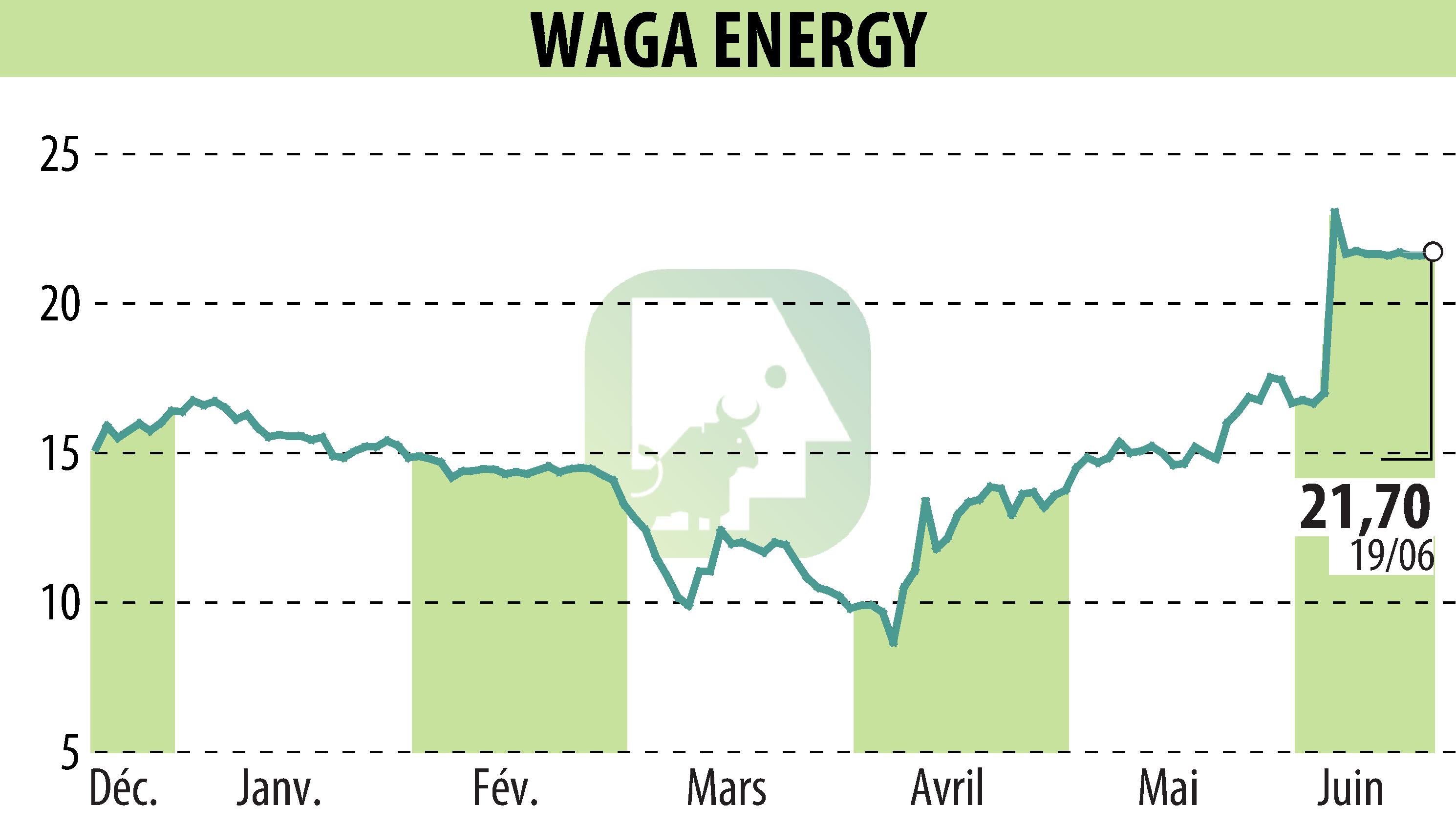 Graphique de l'évolution du cours de l'action Waga Energy (EPA:WAGA).