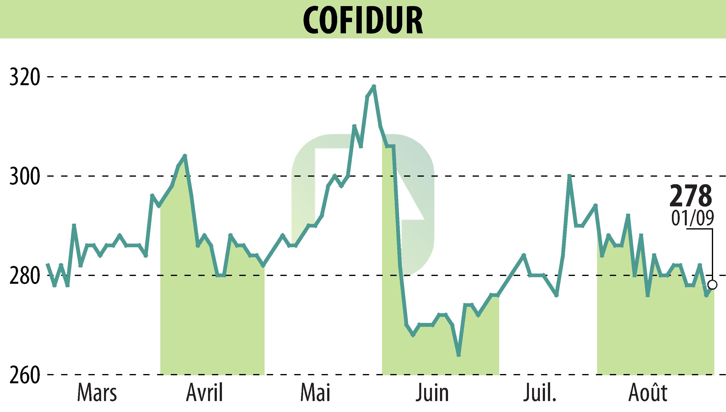 Stock price chart of COFIDUR (EPA:ALCOF) showing fluctuations.