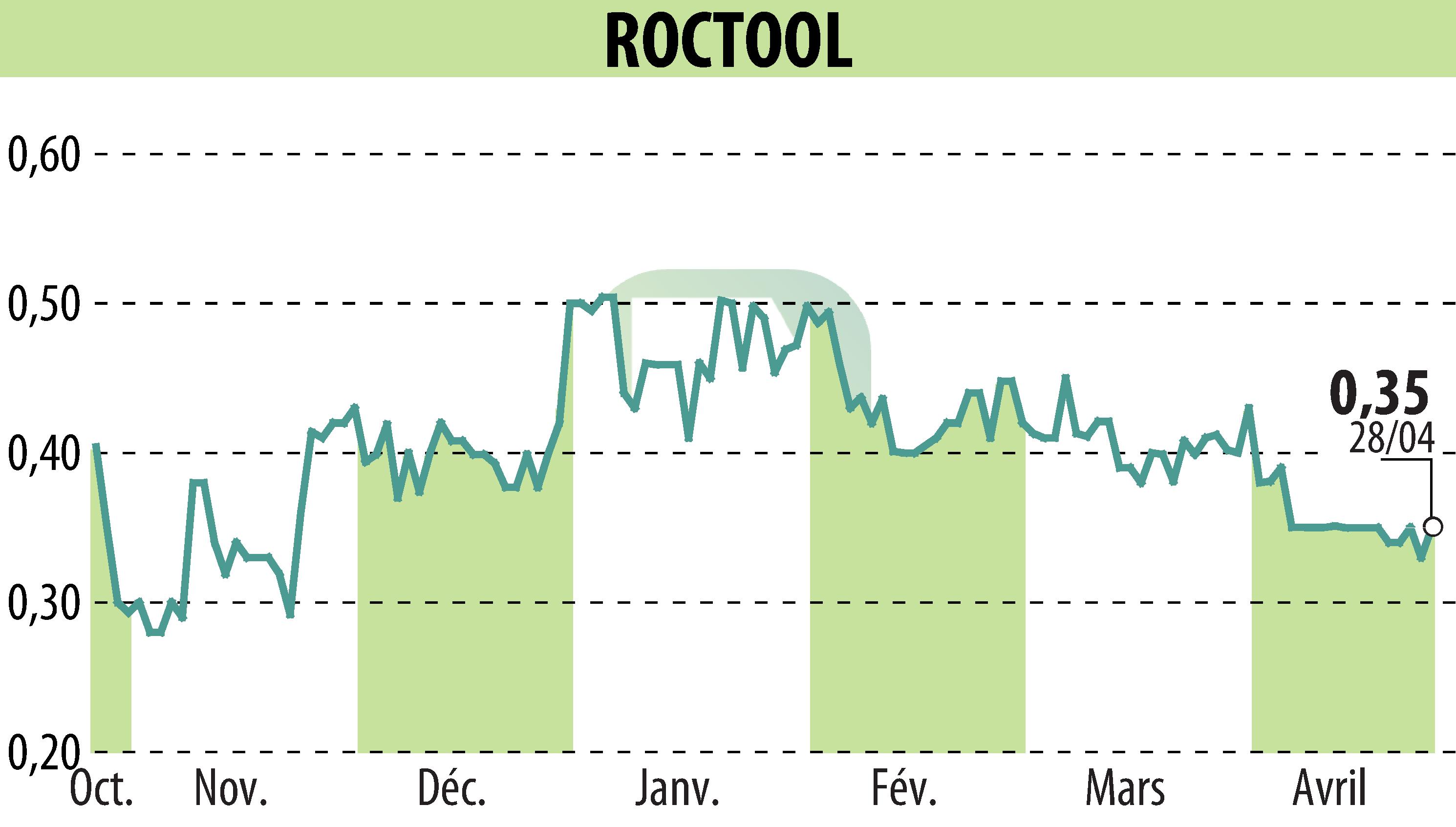 Graphique de l'évolution du cours de l'action ROCTOOL (EPA:ALROC).