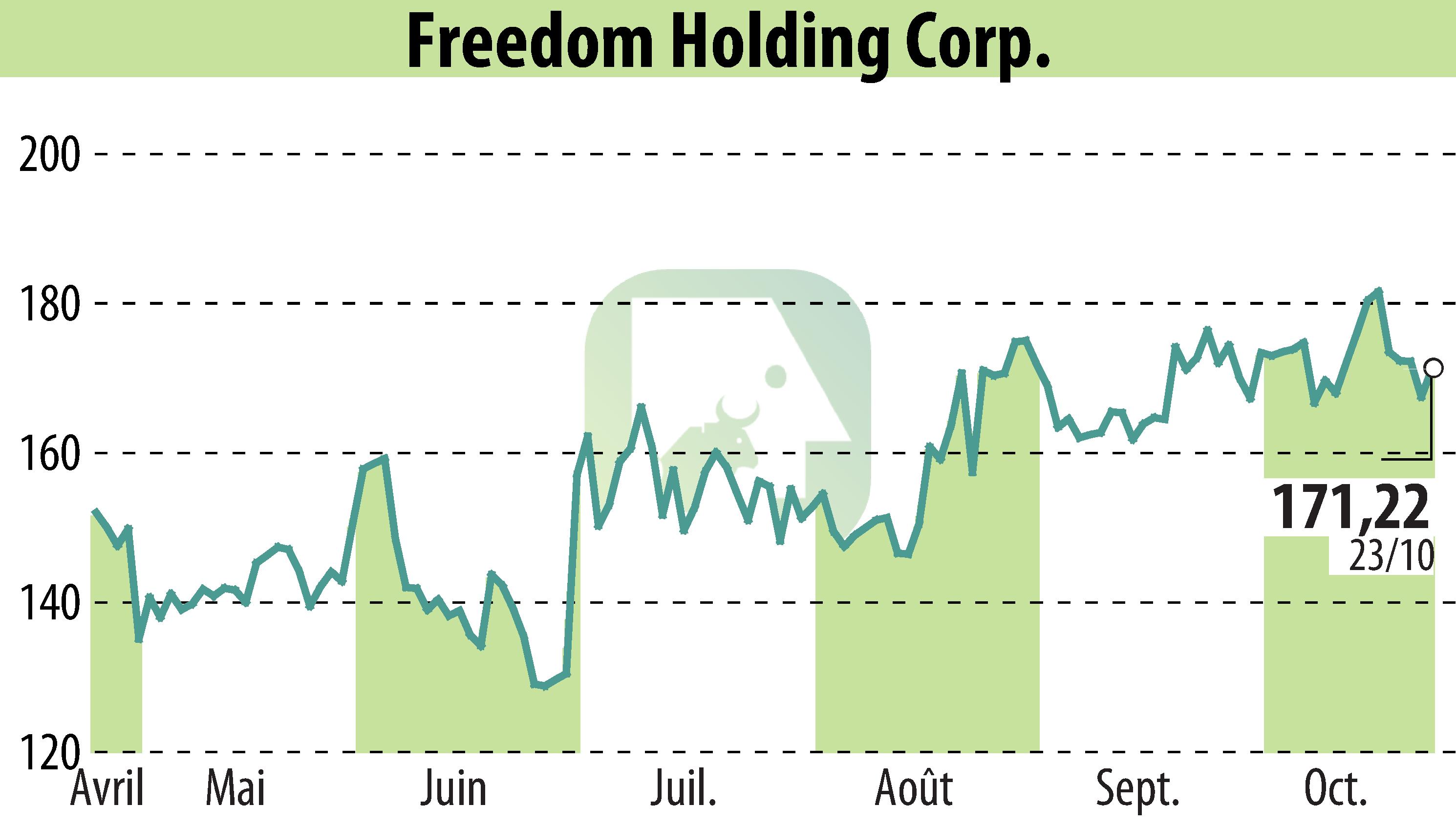 Stock price chart of Freedom Holding Corp. (EBR:FRHC) showing fluctuations.
