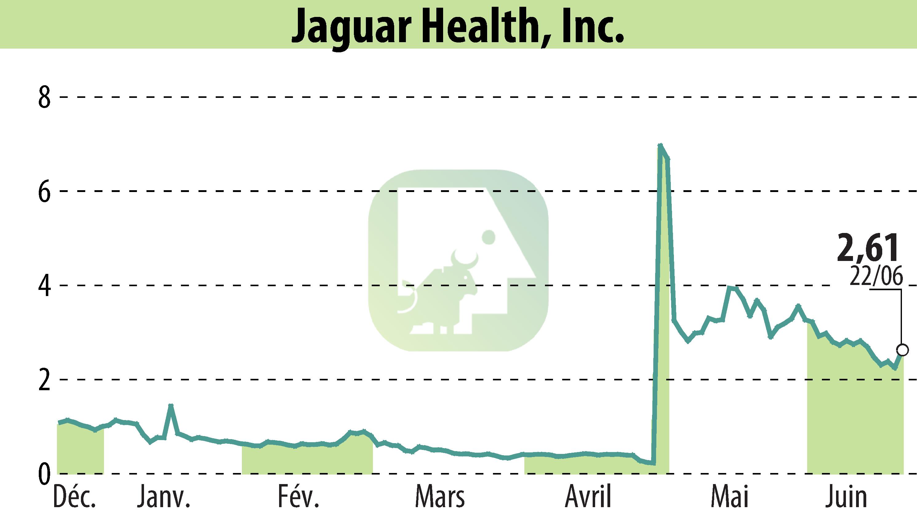 Graphique de l'évolution du cours de l'action Jaguar Health, Inc. (EBR:JAGX).