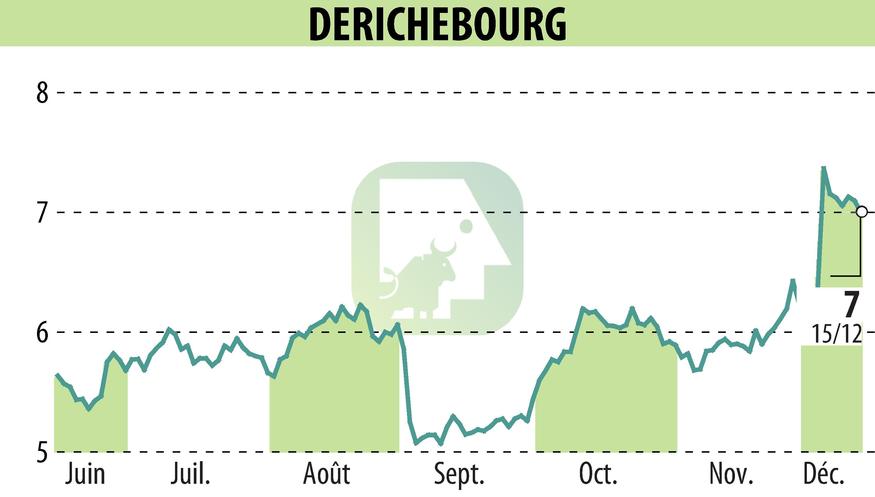 Graphique de l'évolution du cours de l'action DERICHEBOURG (EPA:DBG).