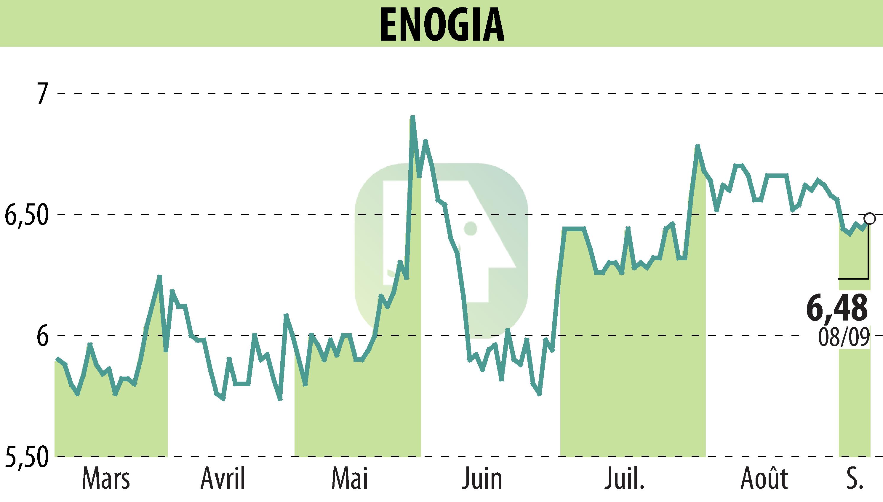 Graphique de l'évolution du cours de l'action ENOGIA (EPA:ALENO).