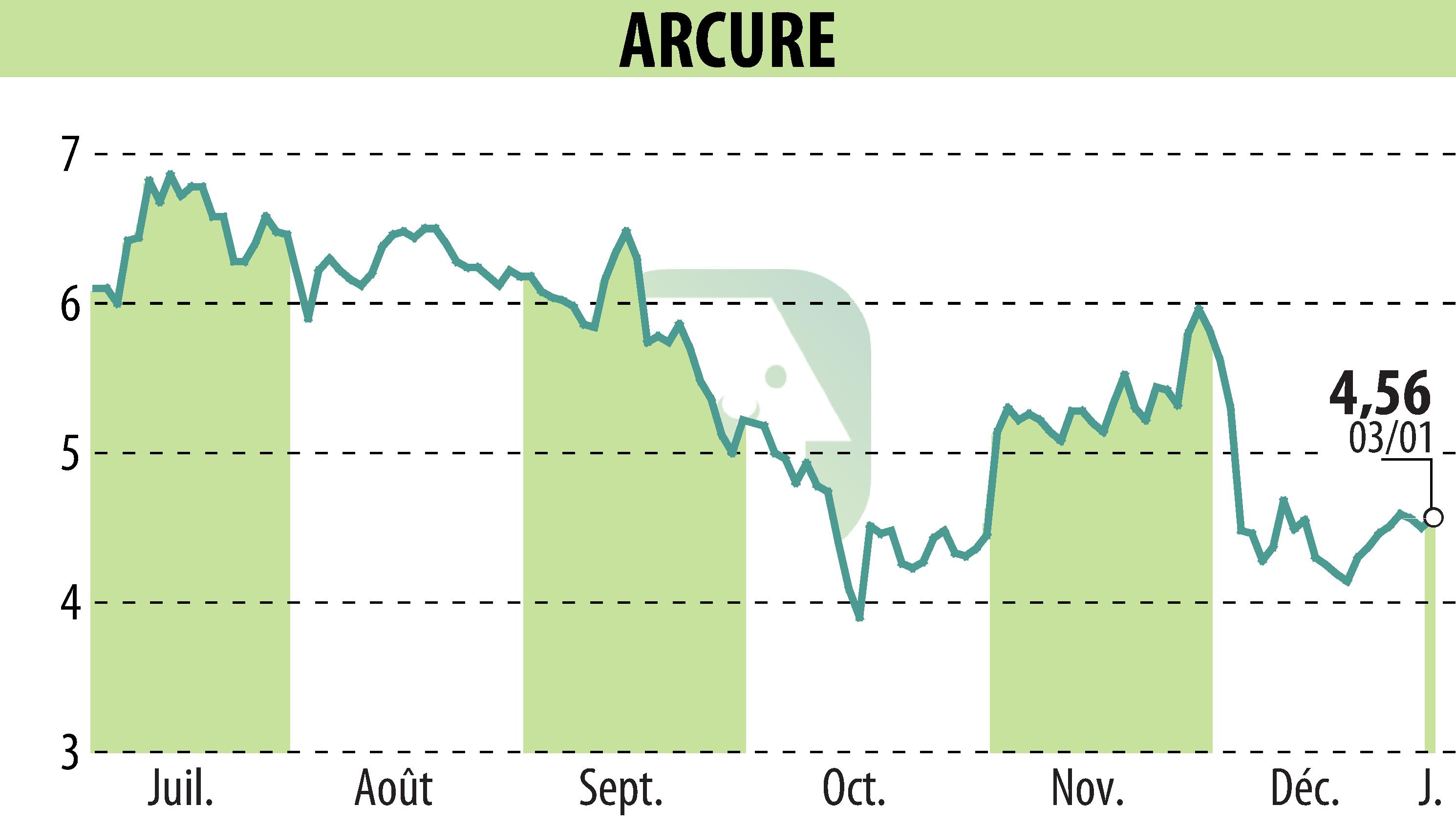 Graphique de l'évolution du cours de l'action ARCURE (EPA:ALCUR).