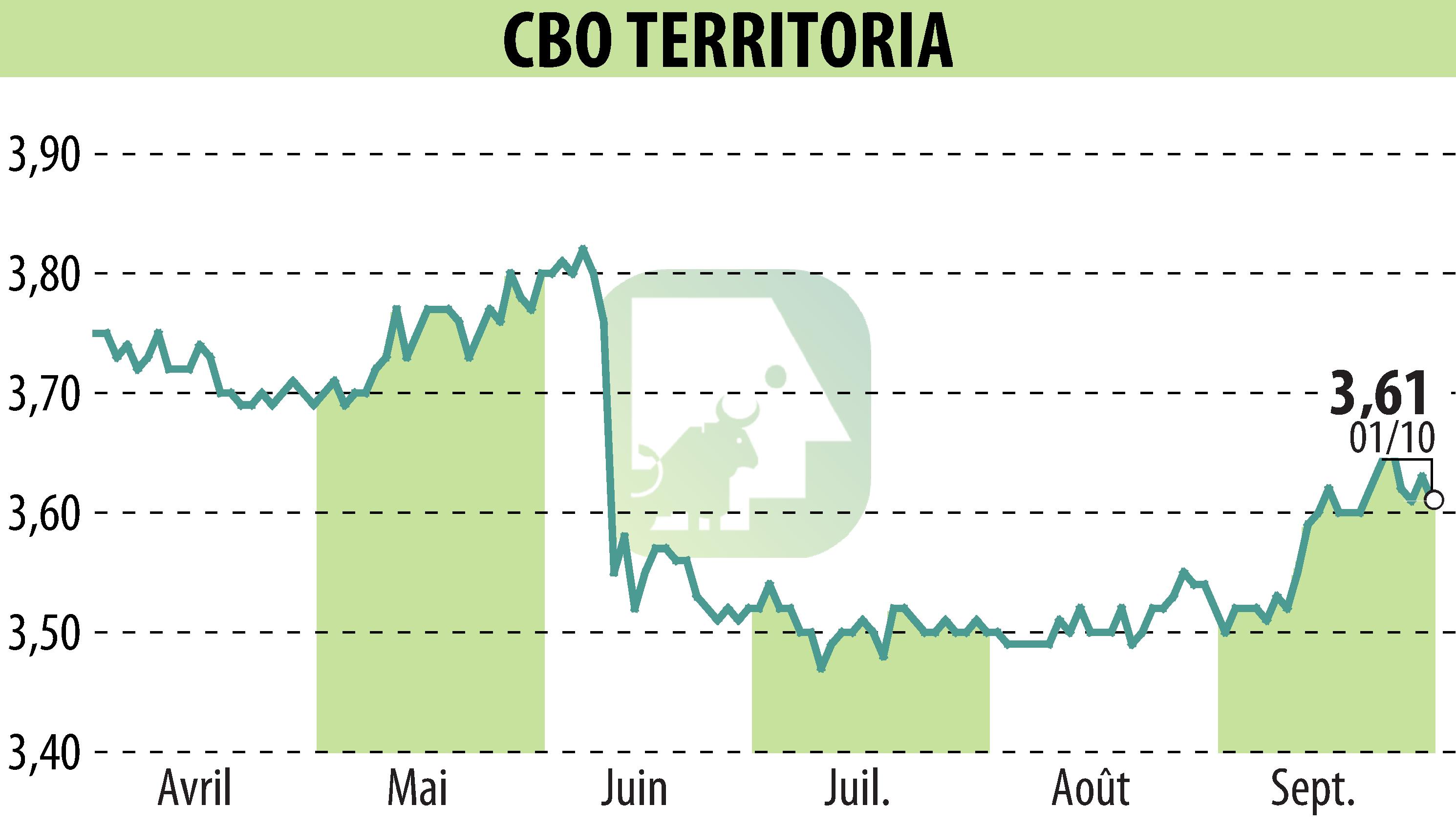 Graphique de l'évolution du cours de l'action CBO TERRITORIA  (EPA:CBOT).