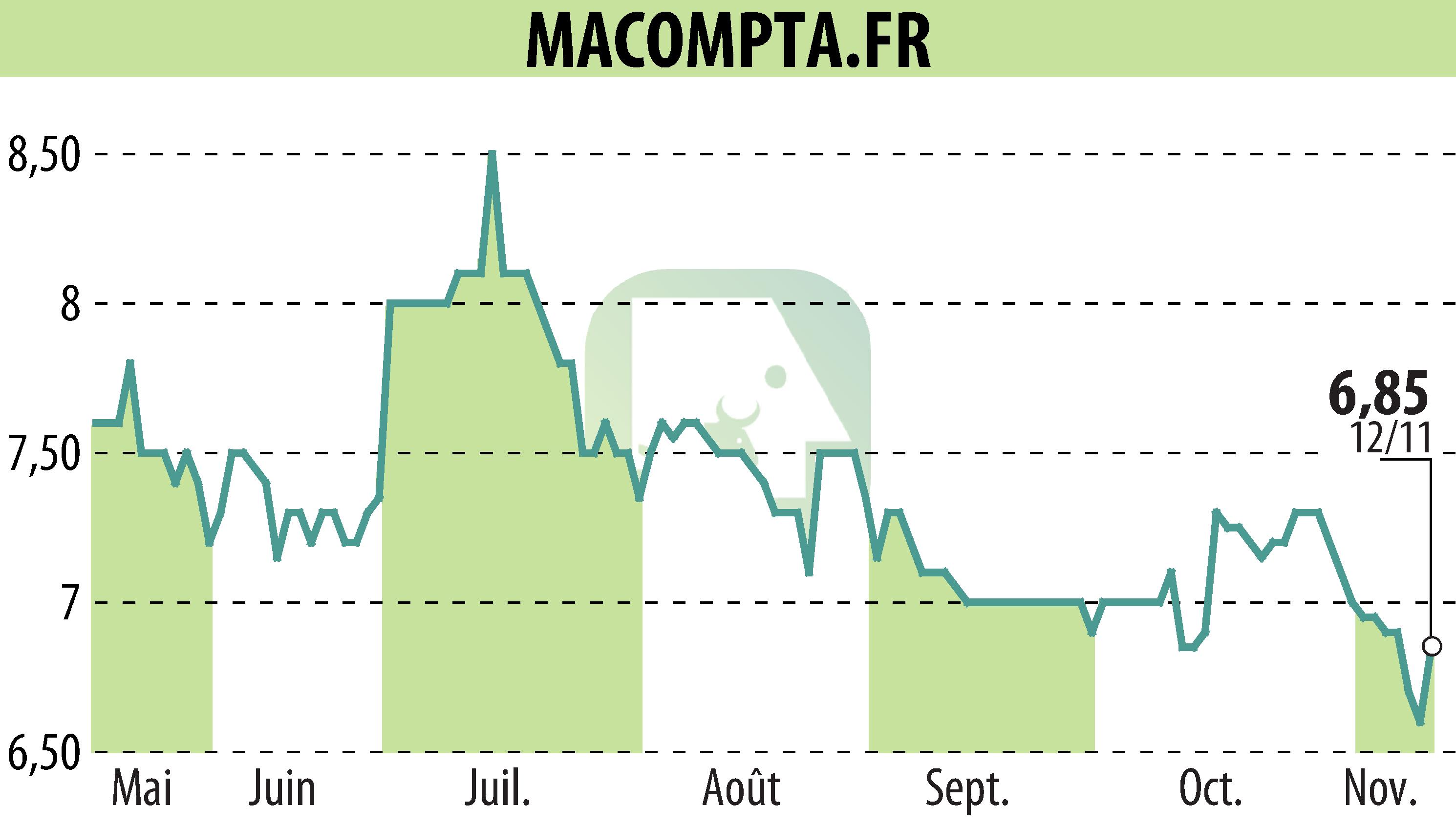 Graphique de l'évolution du cours de l'action MACOMPTA.FR (EPA:MLMCA).