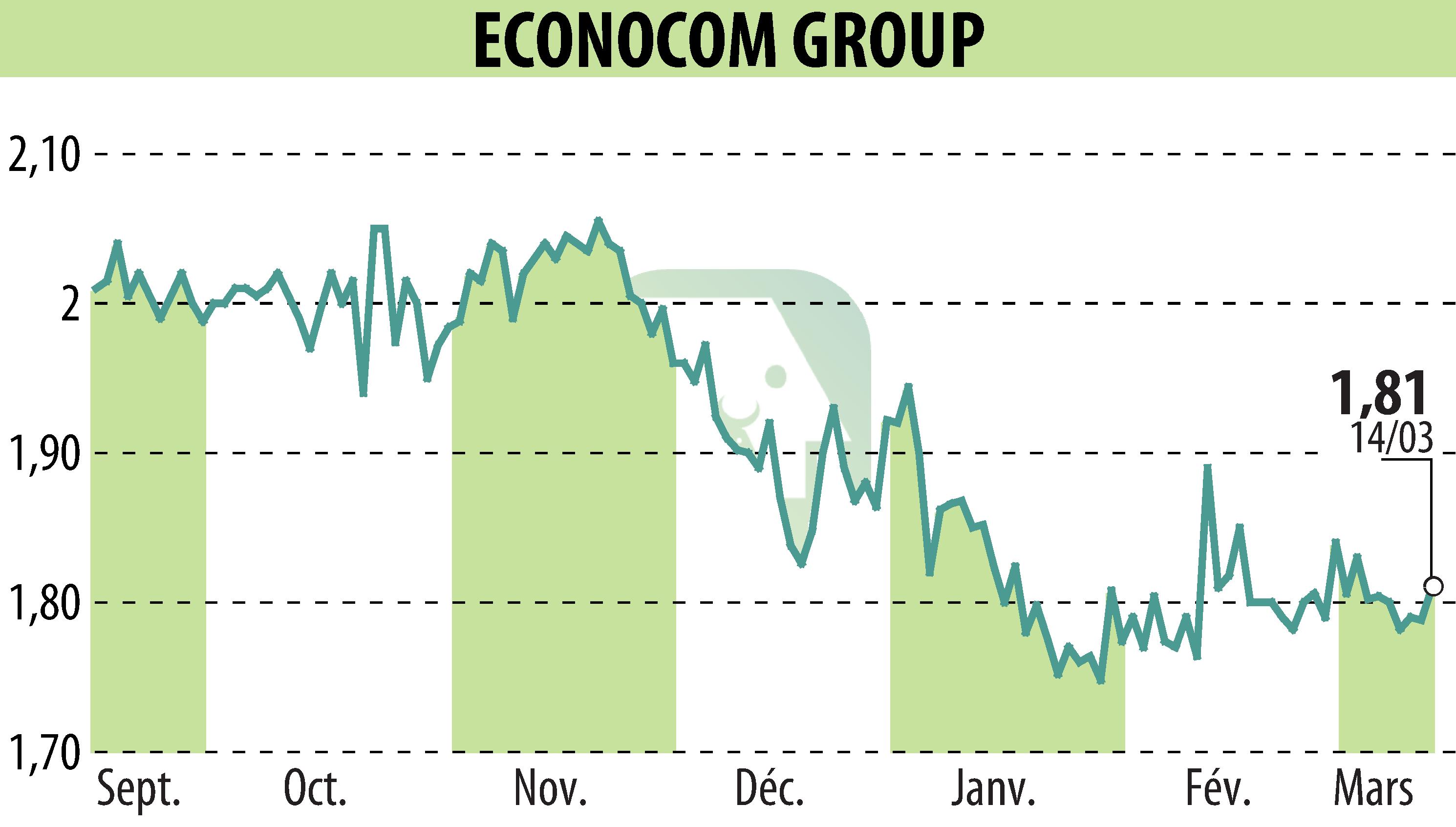 Graphique de l'évolution du cours de l'action ECONOCOM GROUP (EBR:ECONB).