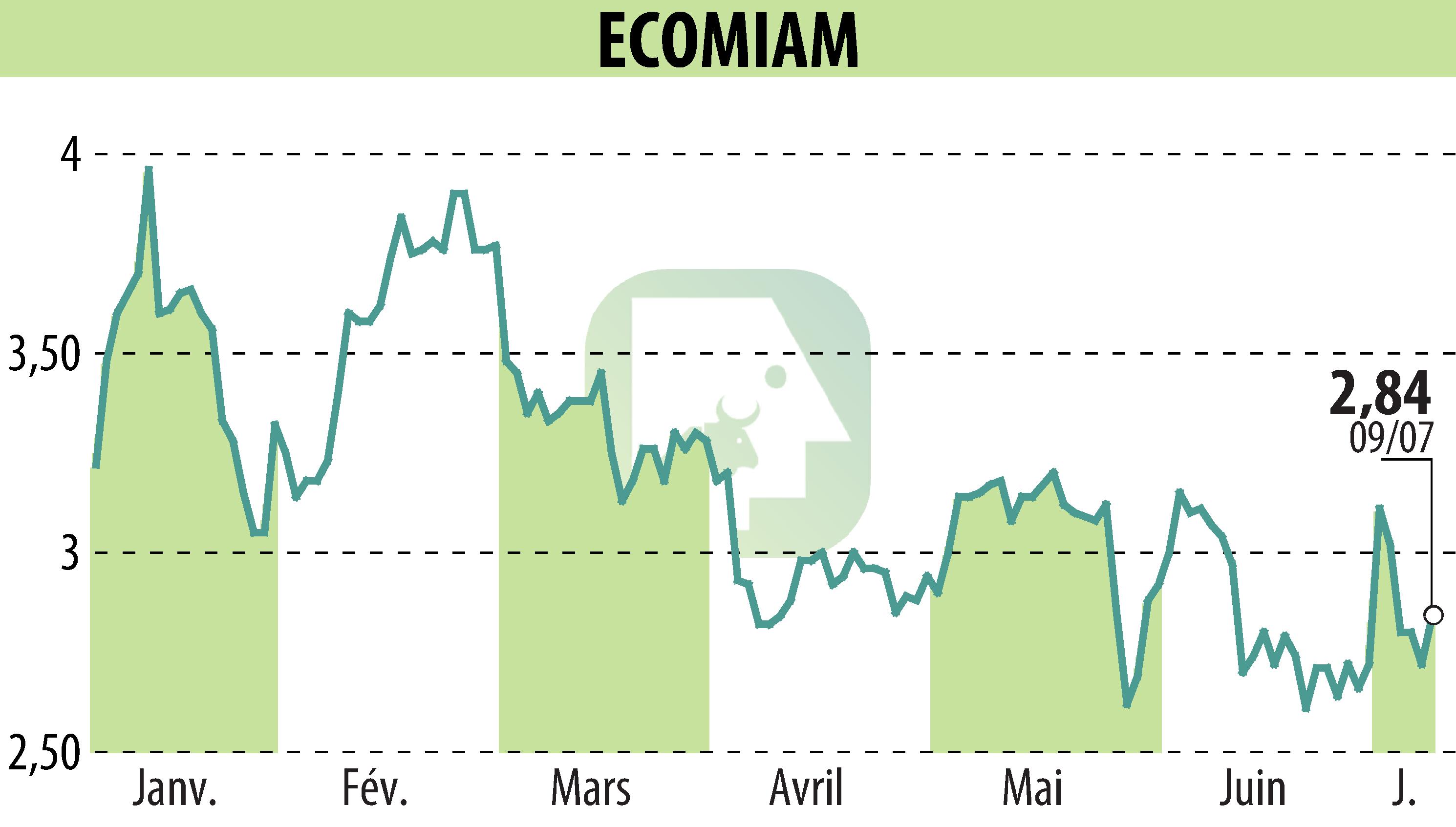 Stock price chart of ECOMIAM (EPA:ALECO) showing fluctuations.