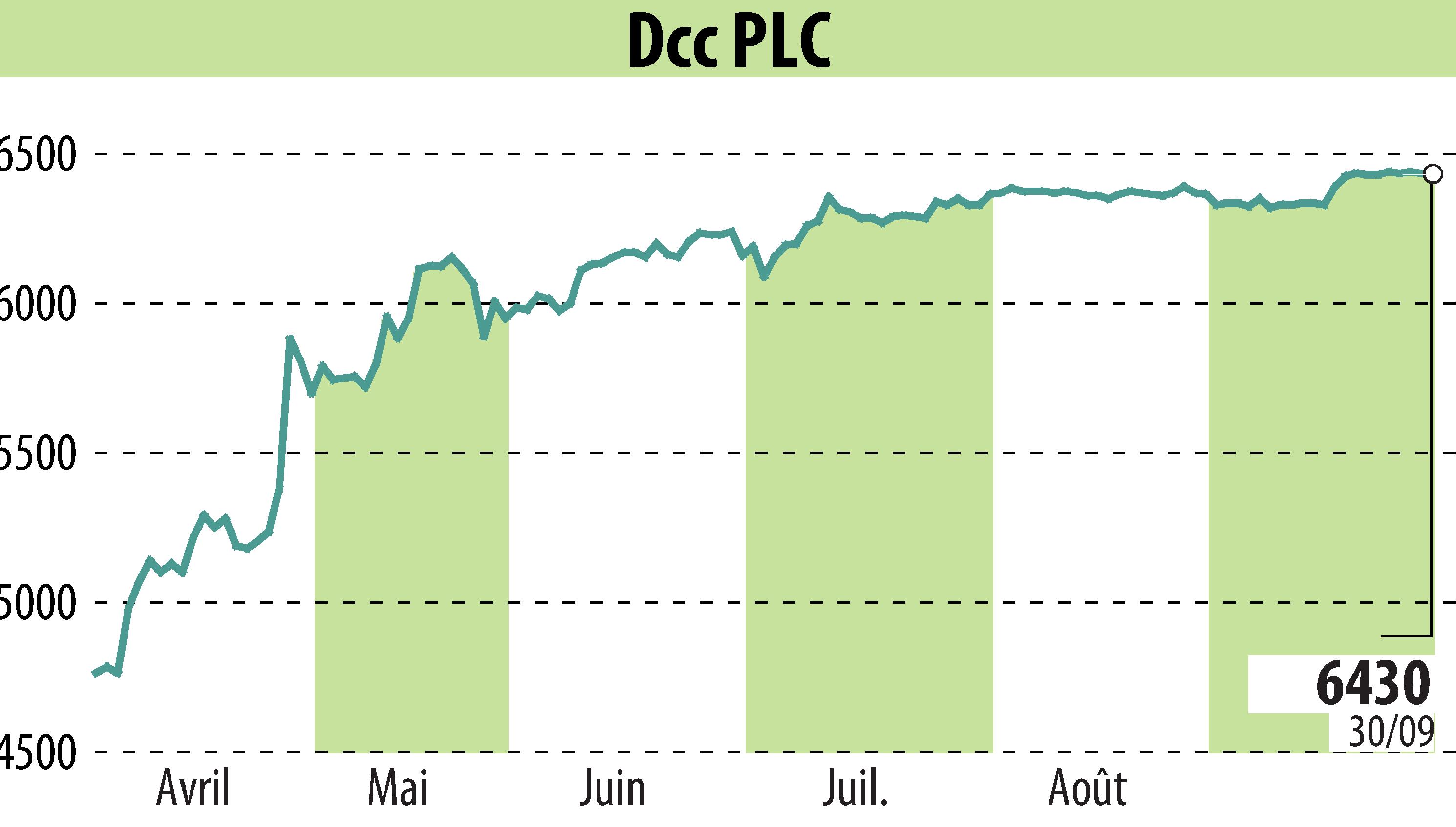 Graphique de l'évolution du cours de l'action DCC Plc (EBR:DCC).