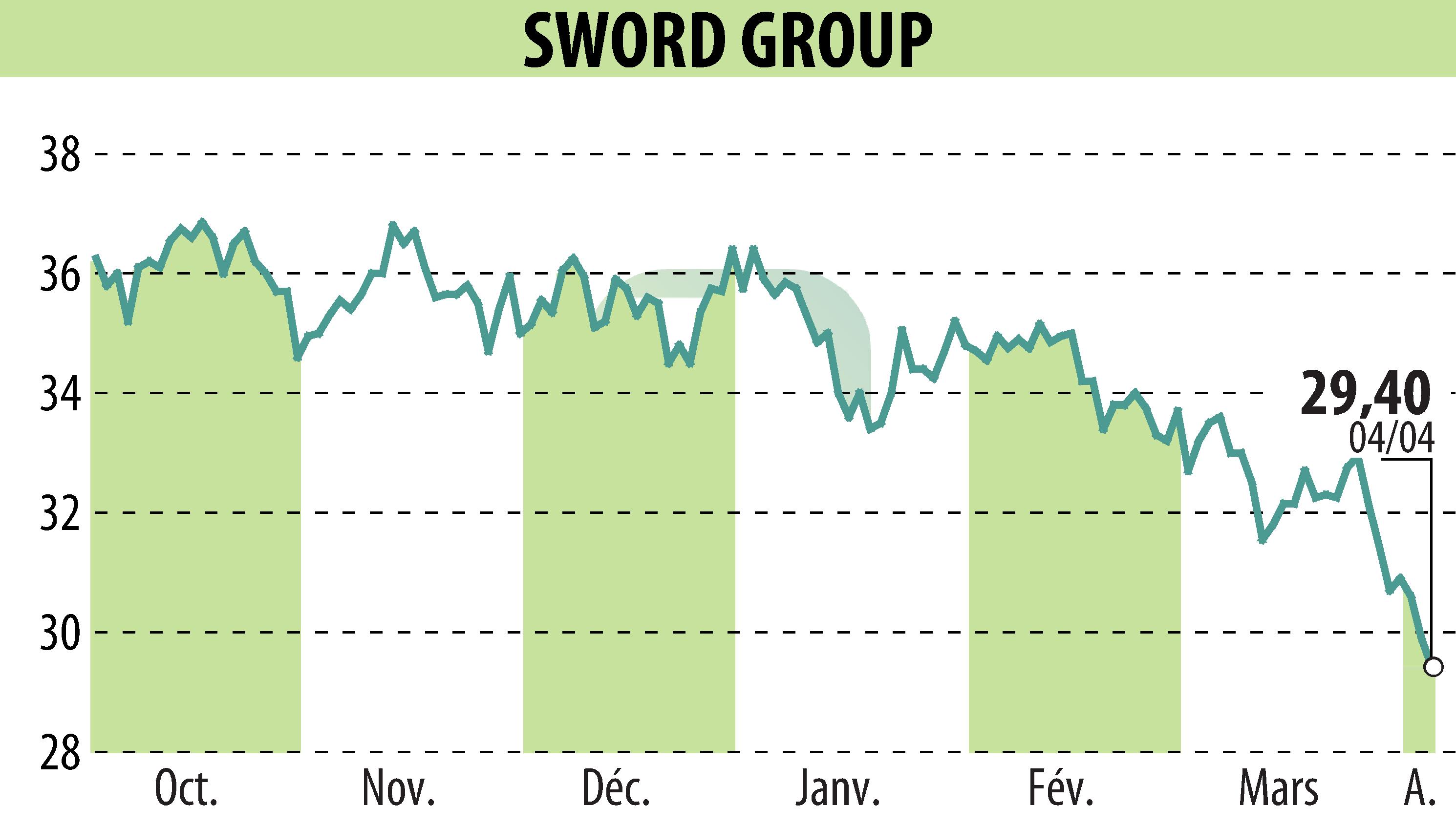 Stock price chart of SWORD Group (EPA:SWP) showing fluctuations.