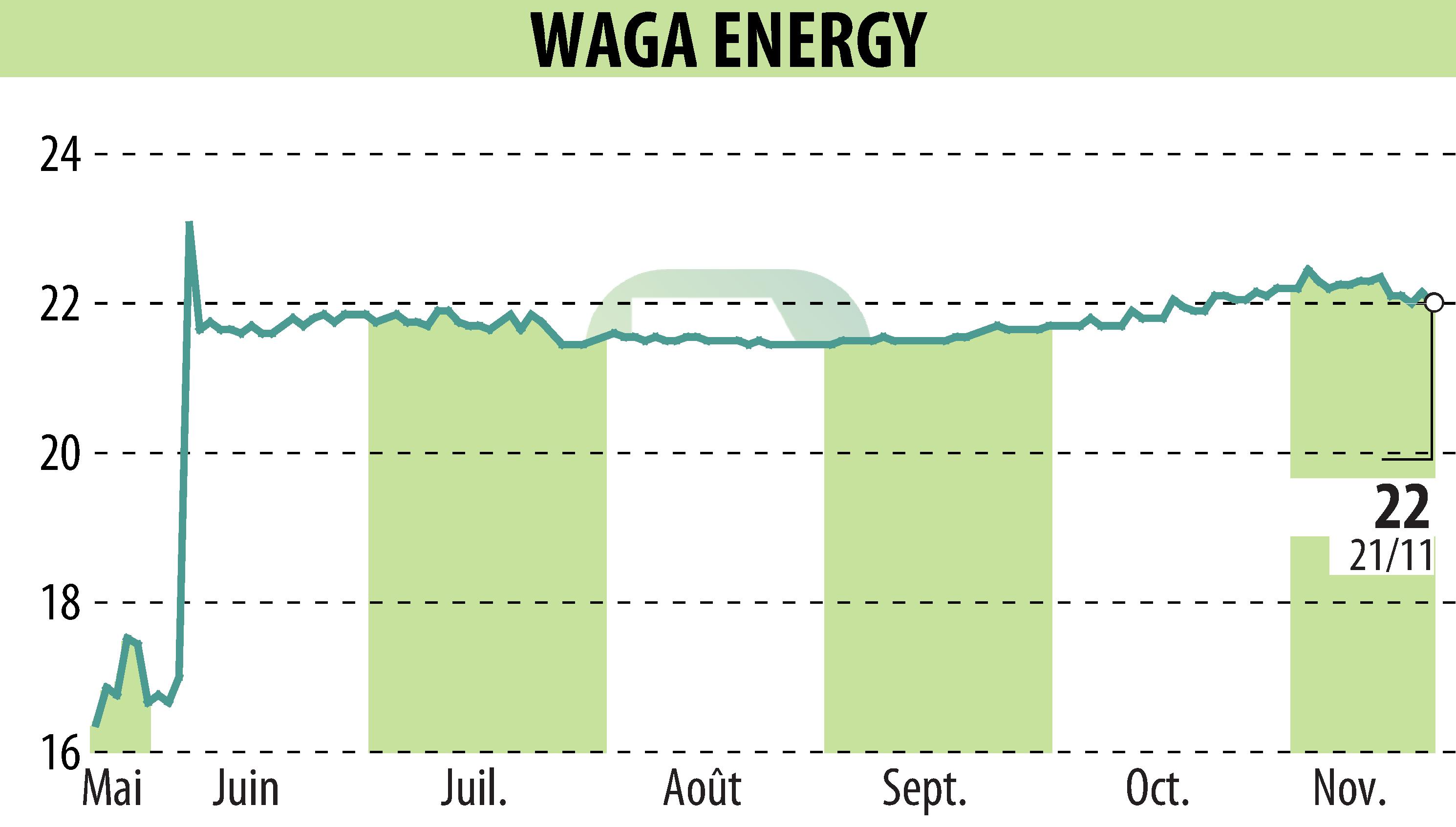 Stock price chart of Waga Energy (EPA:WAGA) showing fluctuations.