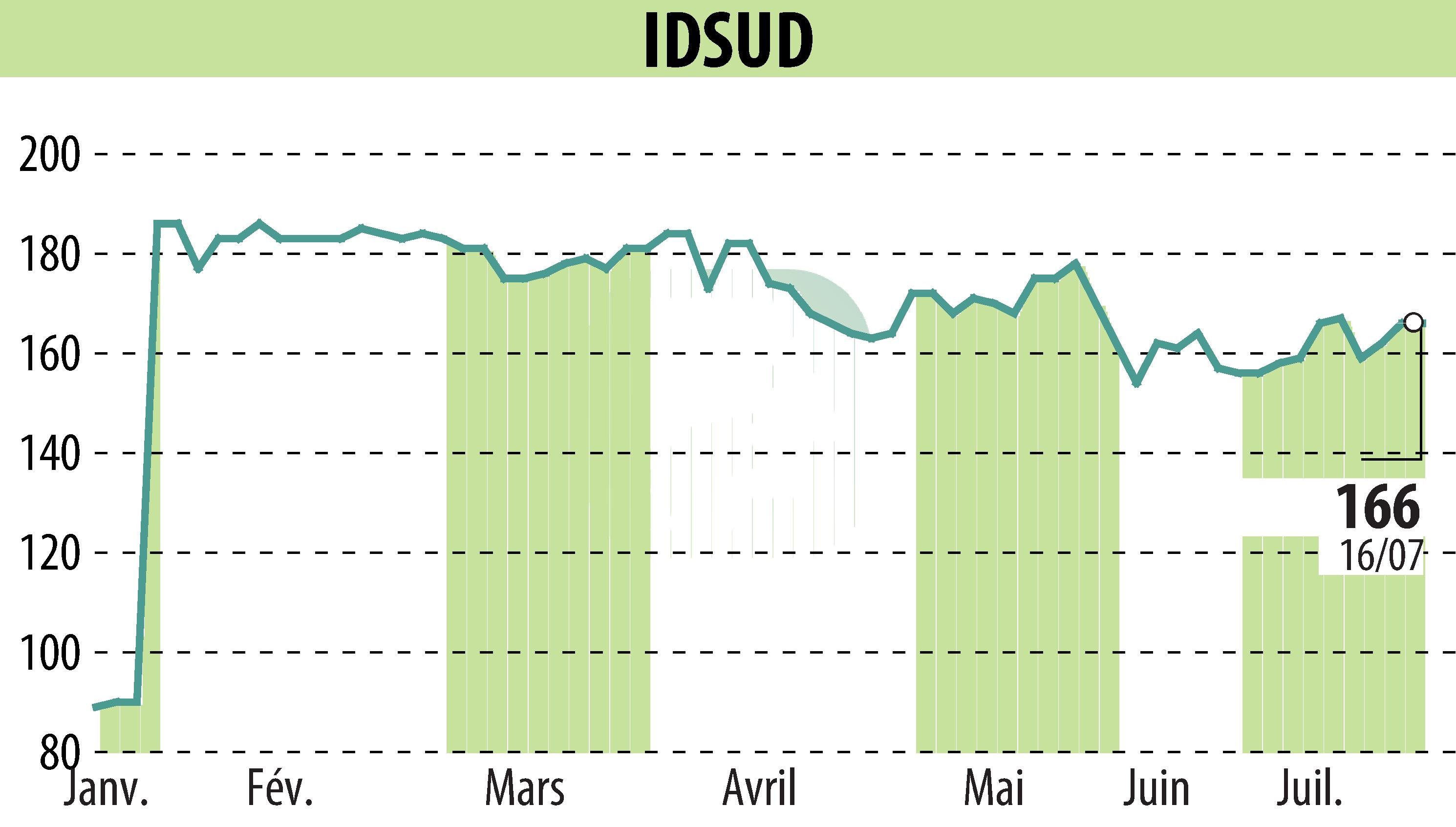 Stock price chart of Idsud (EPA:ALIDS) showing fluctuations.