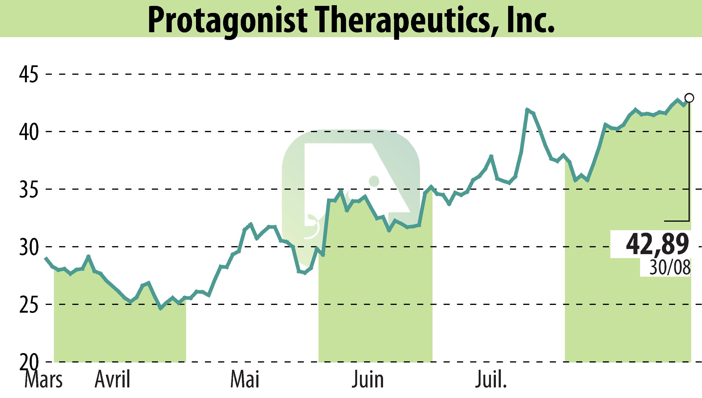 Graphique de l'évolution du cours de l'action Protagonist Therapeutics, Inc. (EBR:PTGX).