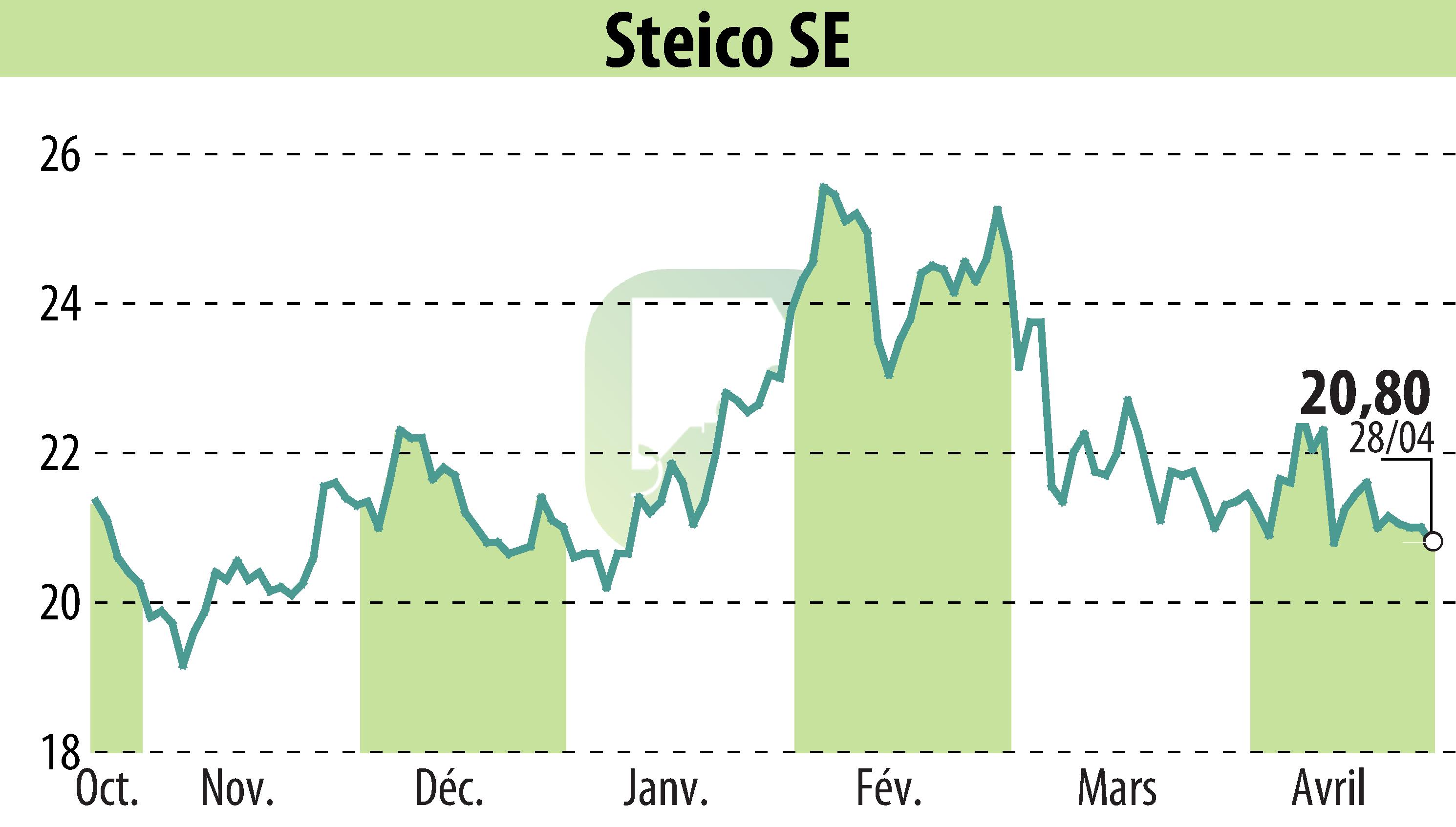 Graphique de l'évolution du cours de l'action STEICO Aktiengesellschaft (EBR:ST5).