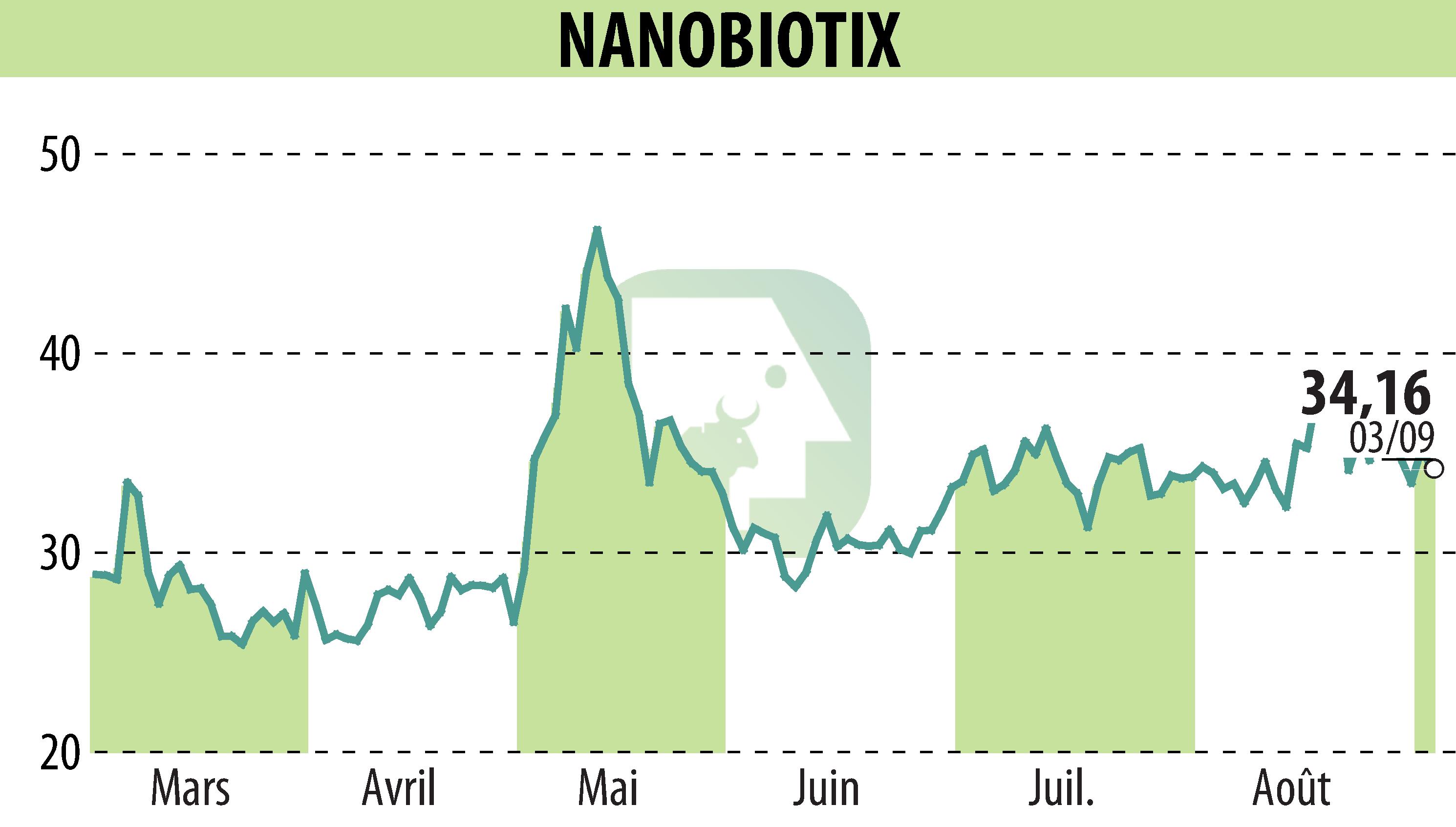 Stock price chart of NANOBIOTIX (EPA:NANO) showing fluctuations.