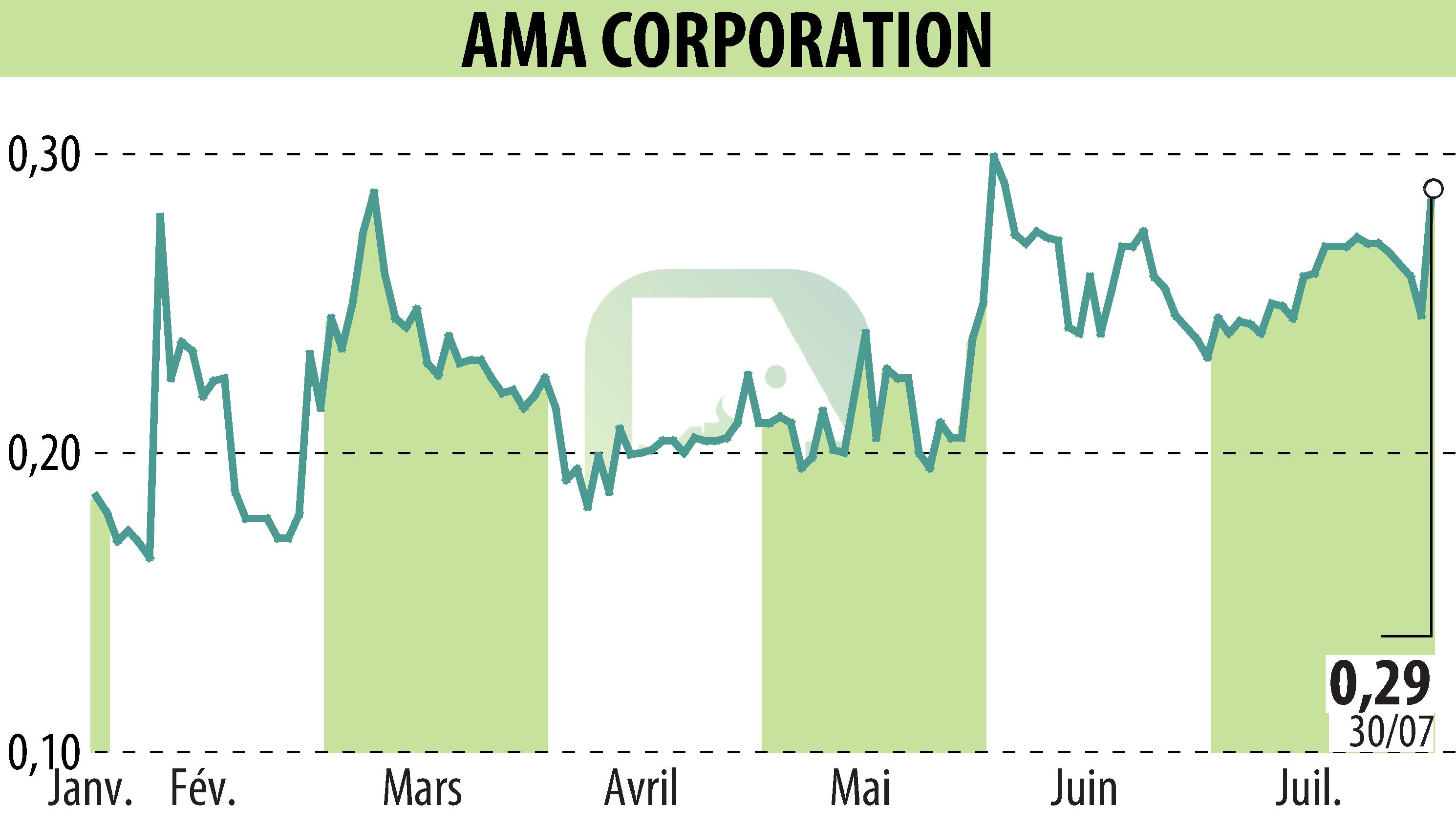 Stock price chart of AMA Corporation (EPA:ALAMA) showing fluctuations.