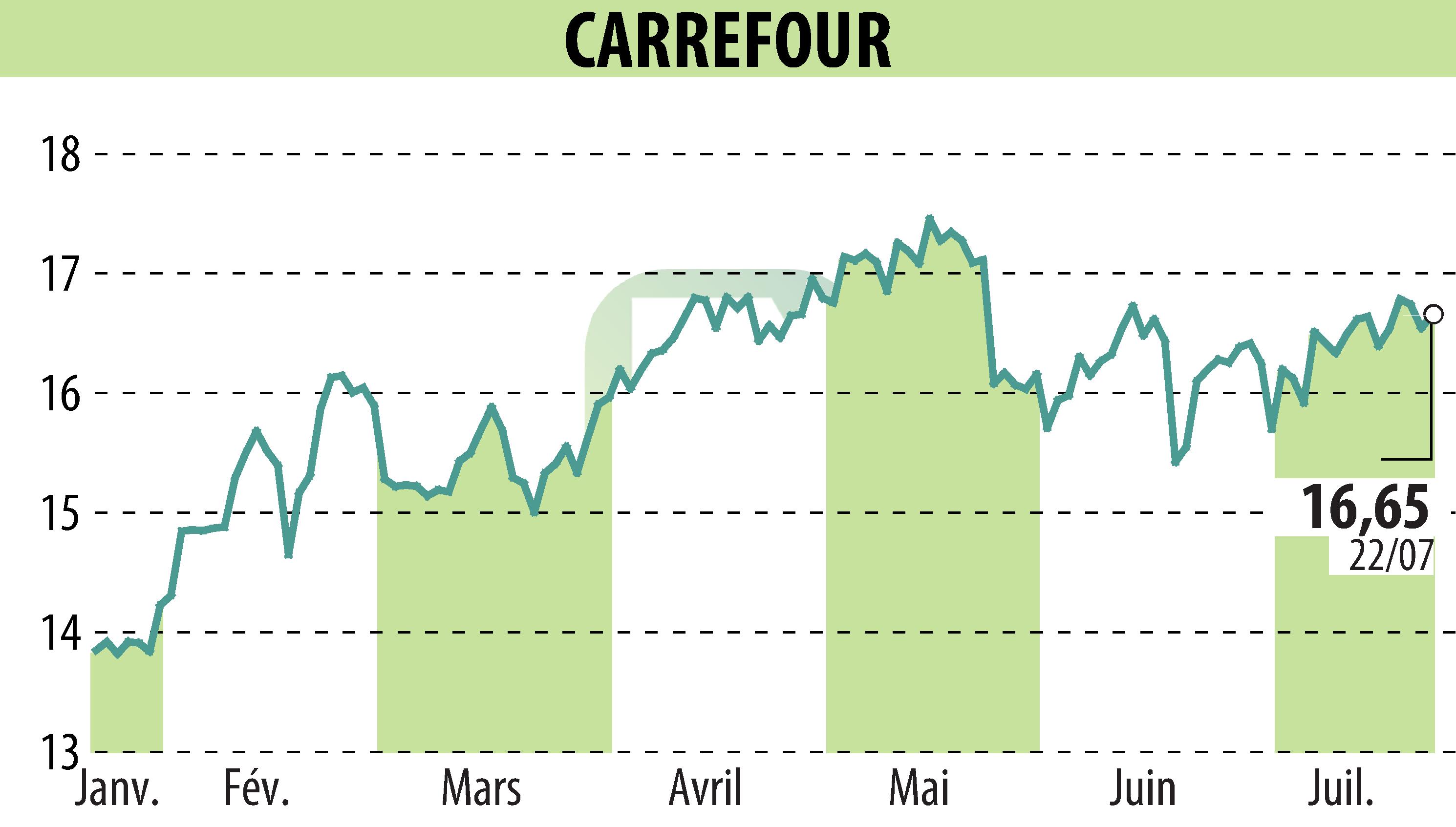 Graphique de l'évolution du cours de l'action CARREFOUR (EPA:CA).