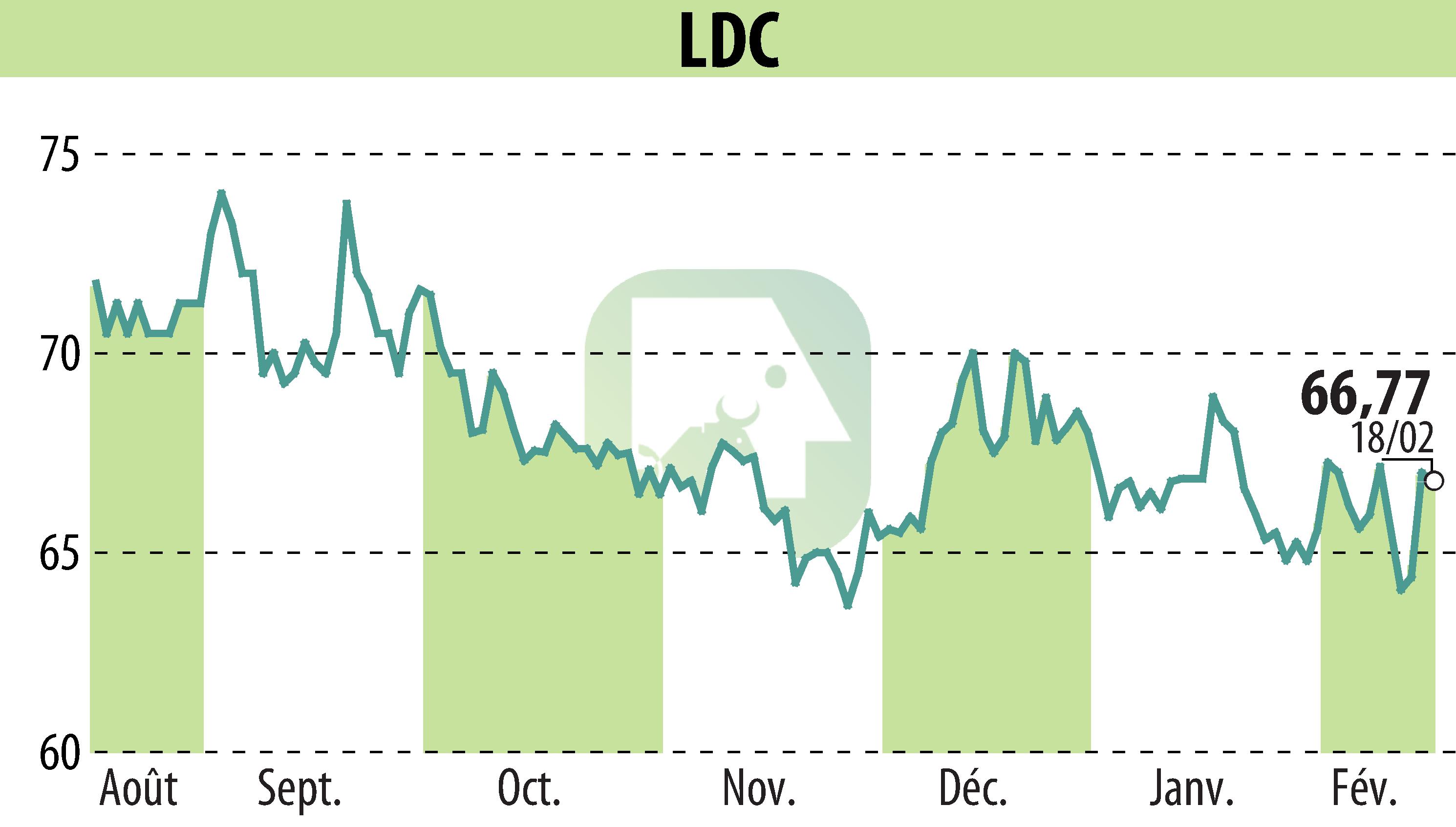 Graphique de l'évolution du cours de l'action LDC (EPA:LOUP).