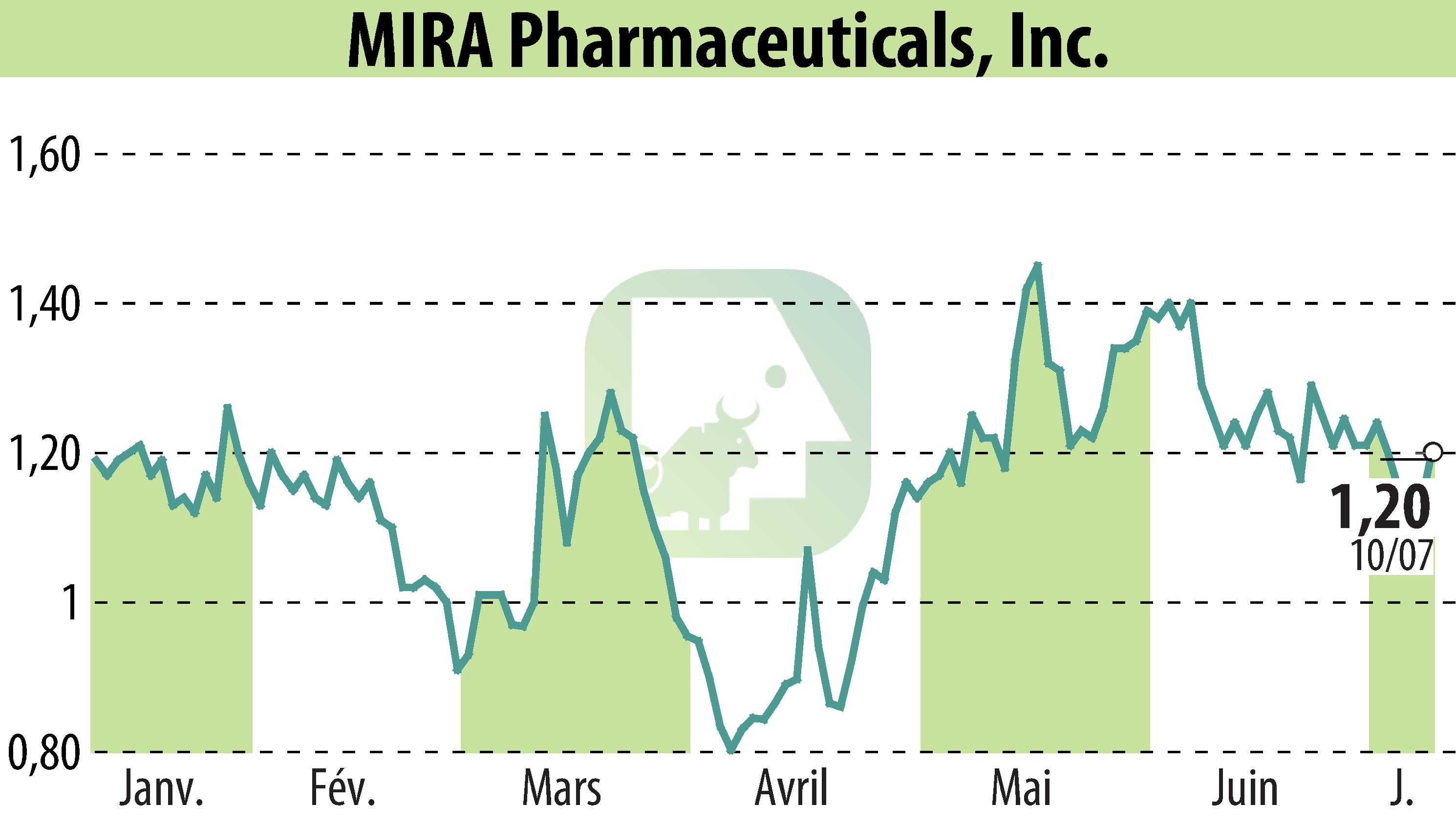Stock price chart of MIRA Pharmaceuticals (EBR:MIRA) showing fluctuations.