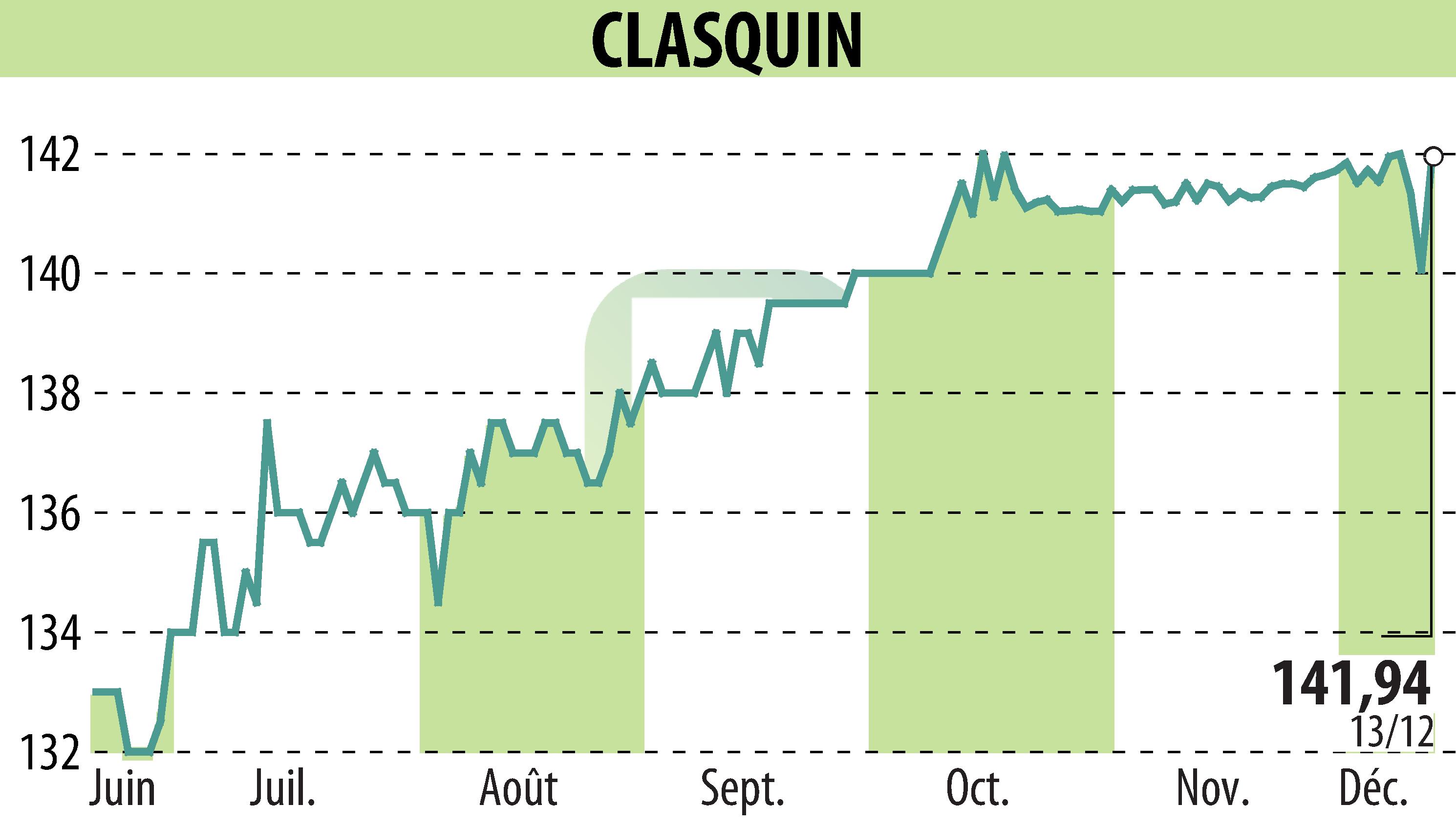 Stock price chart of CLASQUIN (EPA:ALCLA) showing fluctuations.