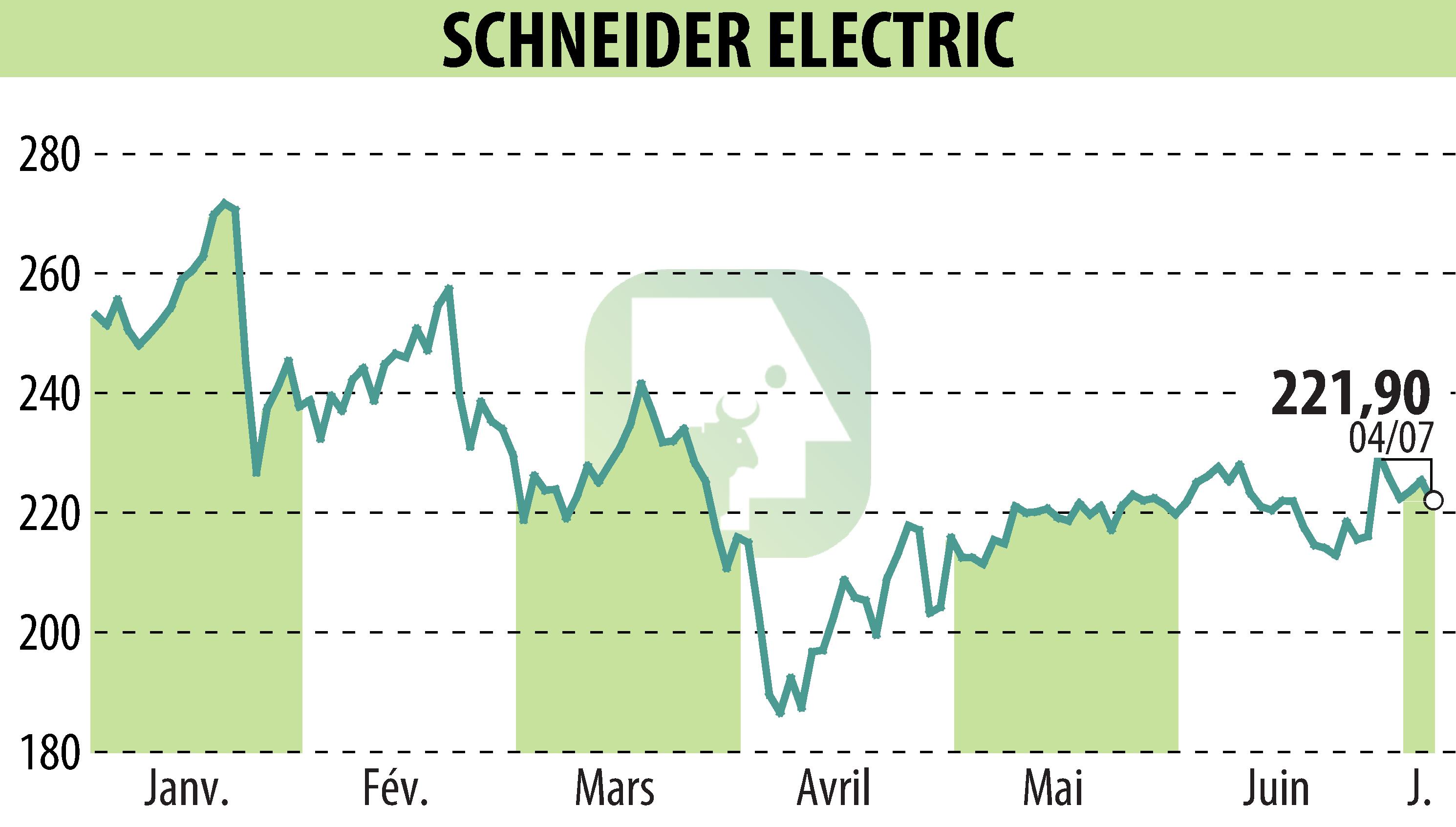 Graphique de l'évolution du cours de l'action SCHNEIDER ELECTRIC (EPA:SU).