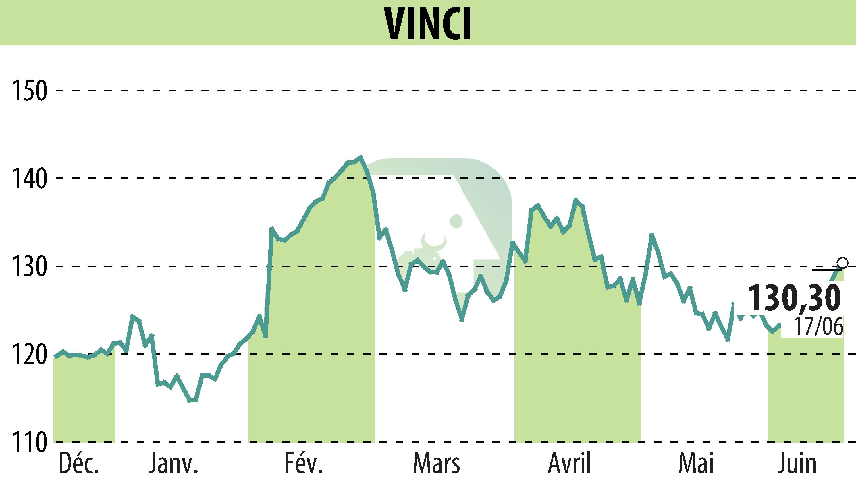 Stock price chart of VINCI (EPA:DG) showing fluctuations.
