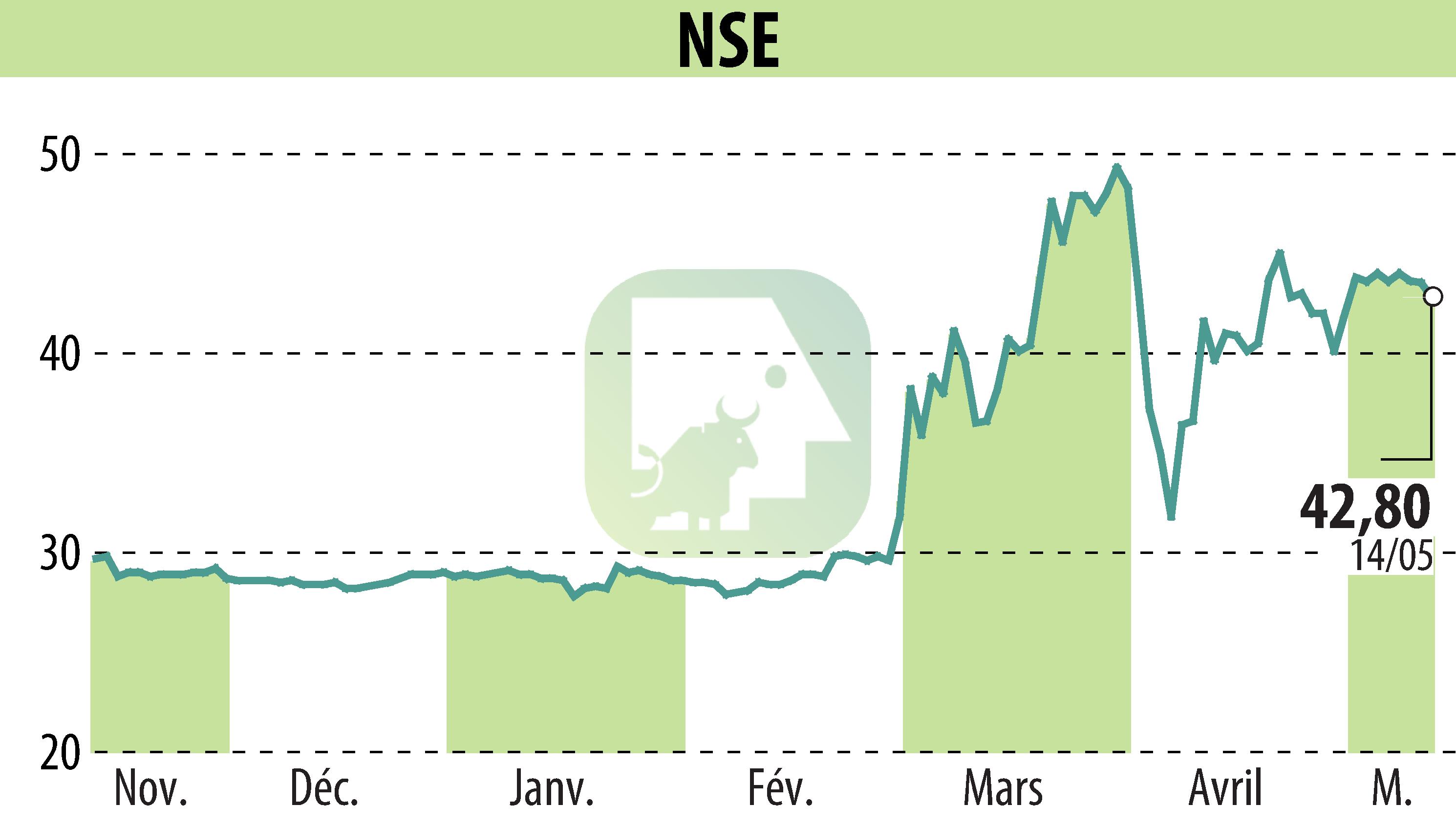 Stock price chart of ECT INDUSTRIES (EPA:ALNSE) showing fluctuations.