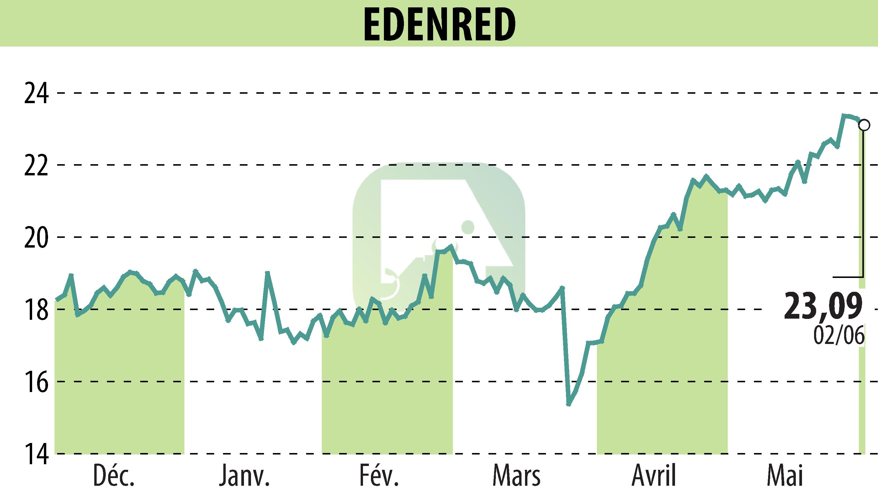 Stock price chart of EDENRED (EPA:EDEN) showing fluctuations.