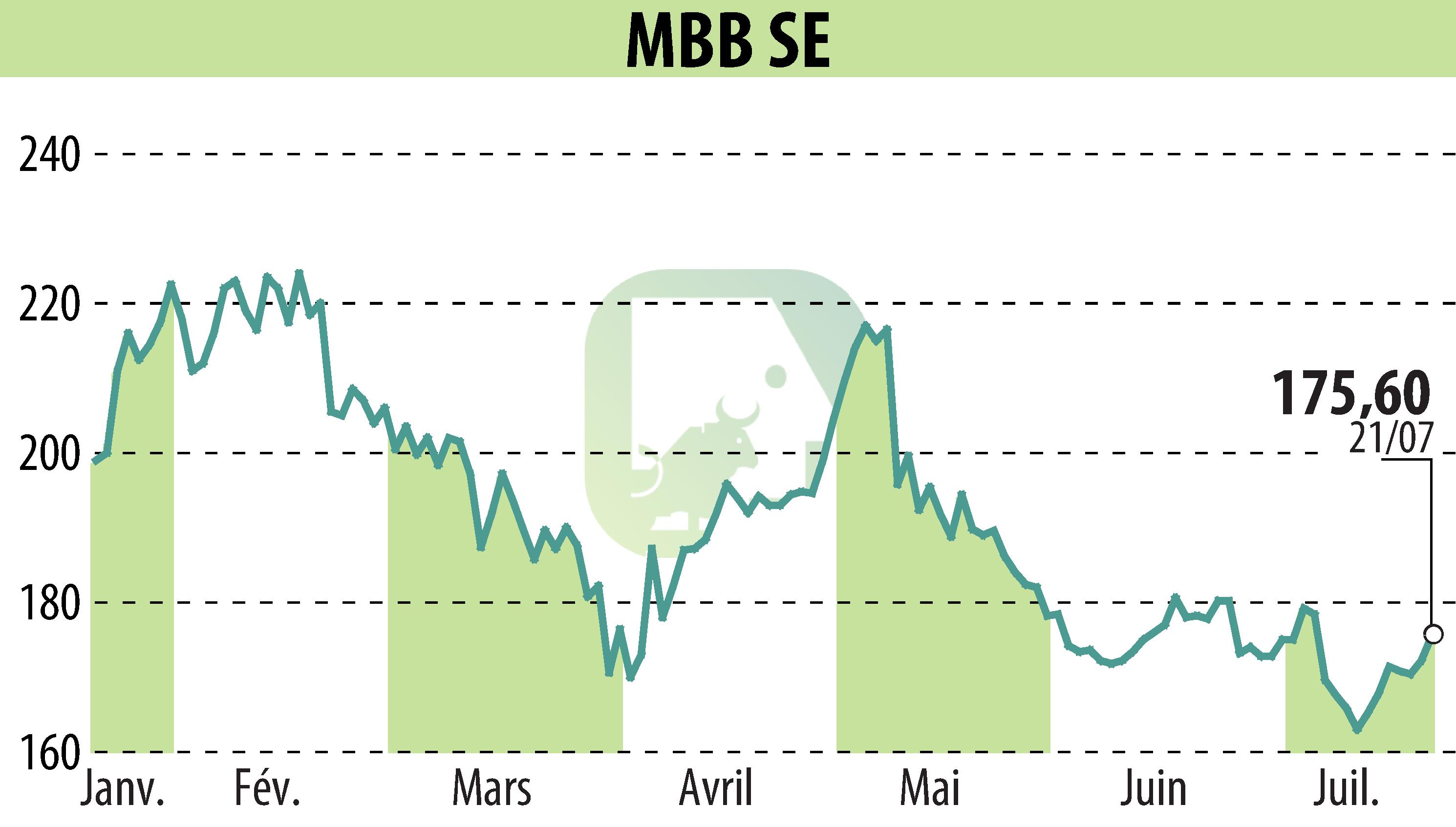 Graphique de l'évolution du cours de l'action MBB Industries AG (EBR:MBB).