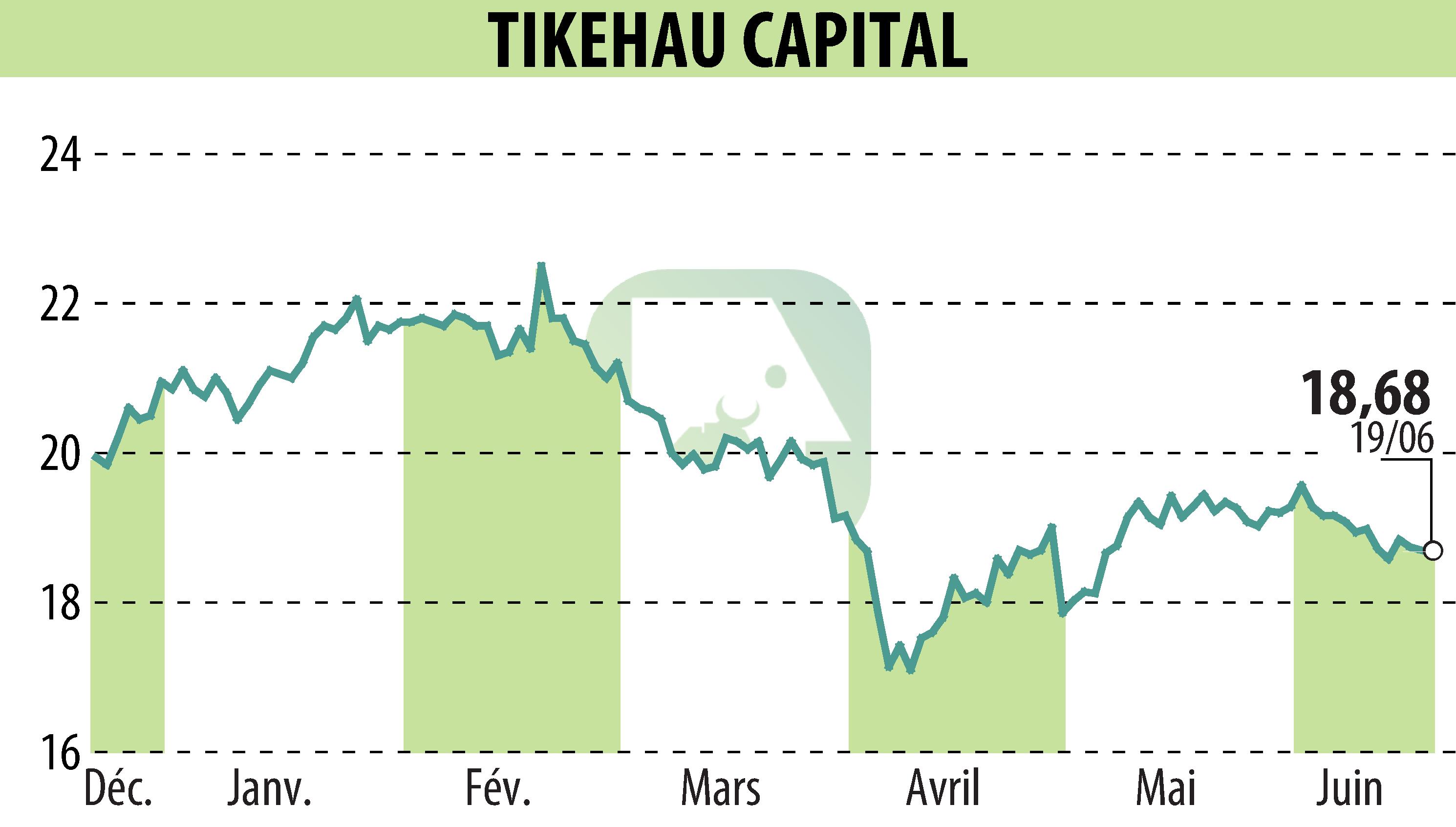 Graphique de l'évolution du cours de l'action TIKEHAU CAPITAL (EPA:TKO).
