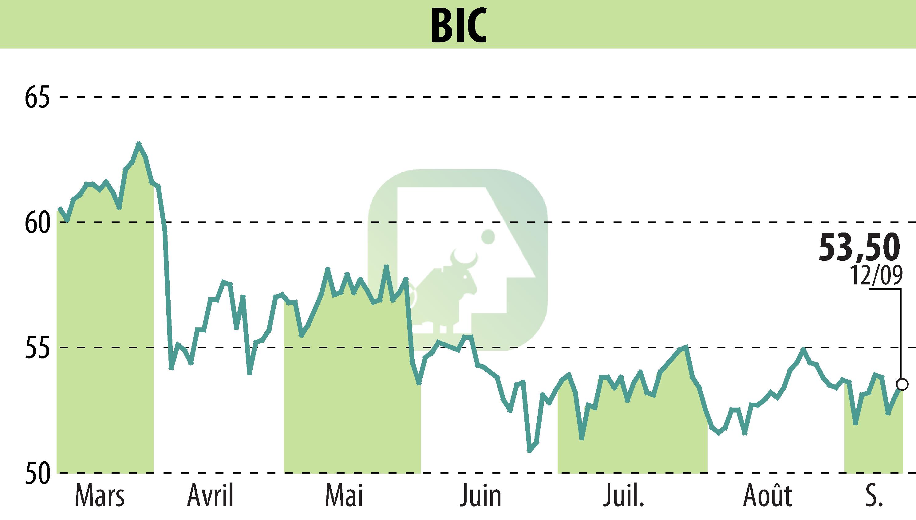 Stock price chart of BIC (EPA:BB) showing fluctuations.