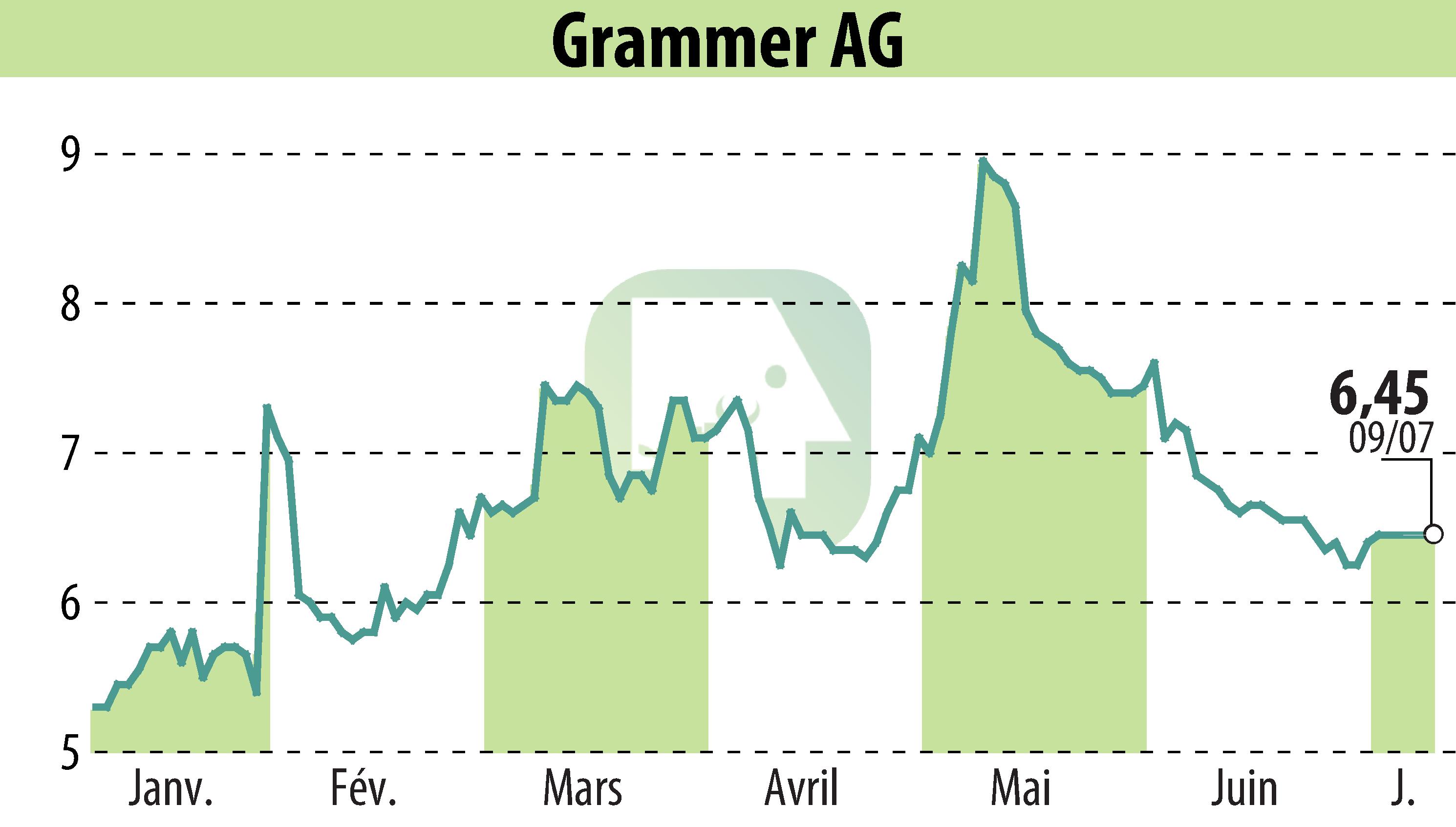 Stock price chart of Grammer AG (EBR:GMM) showing fluctuations.