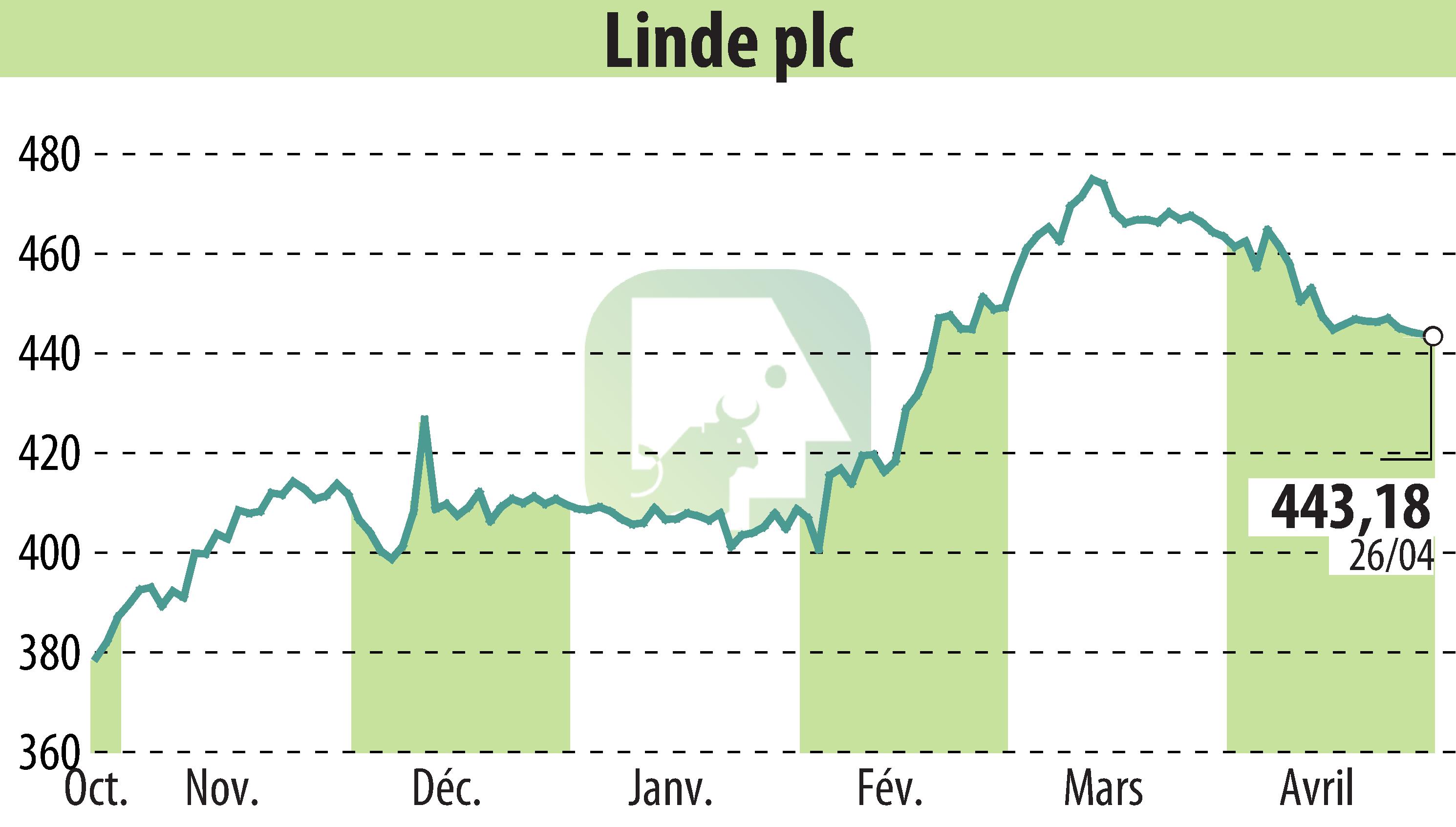 Stock price chart of Linde Plc (EBR:LIN) showing fluctuations.