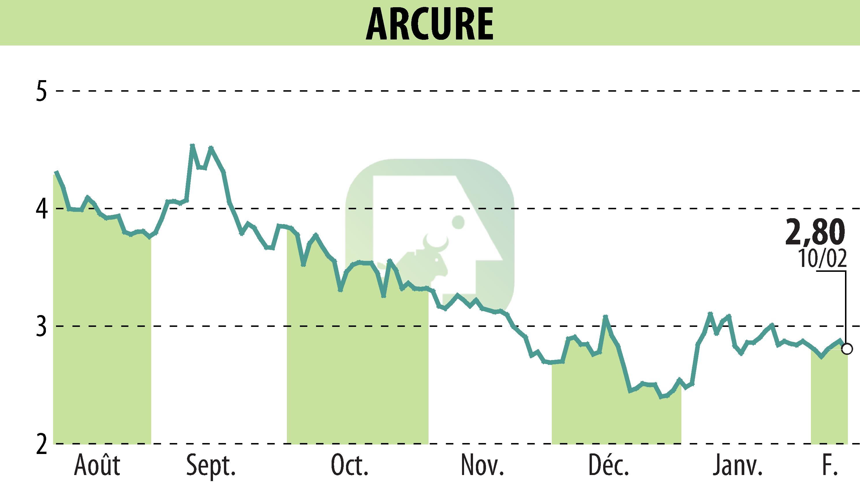 Graphique de l'évolution du cours de l'action ARCURE (EPA:ALCUR).
