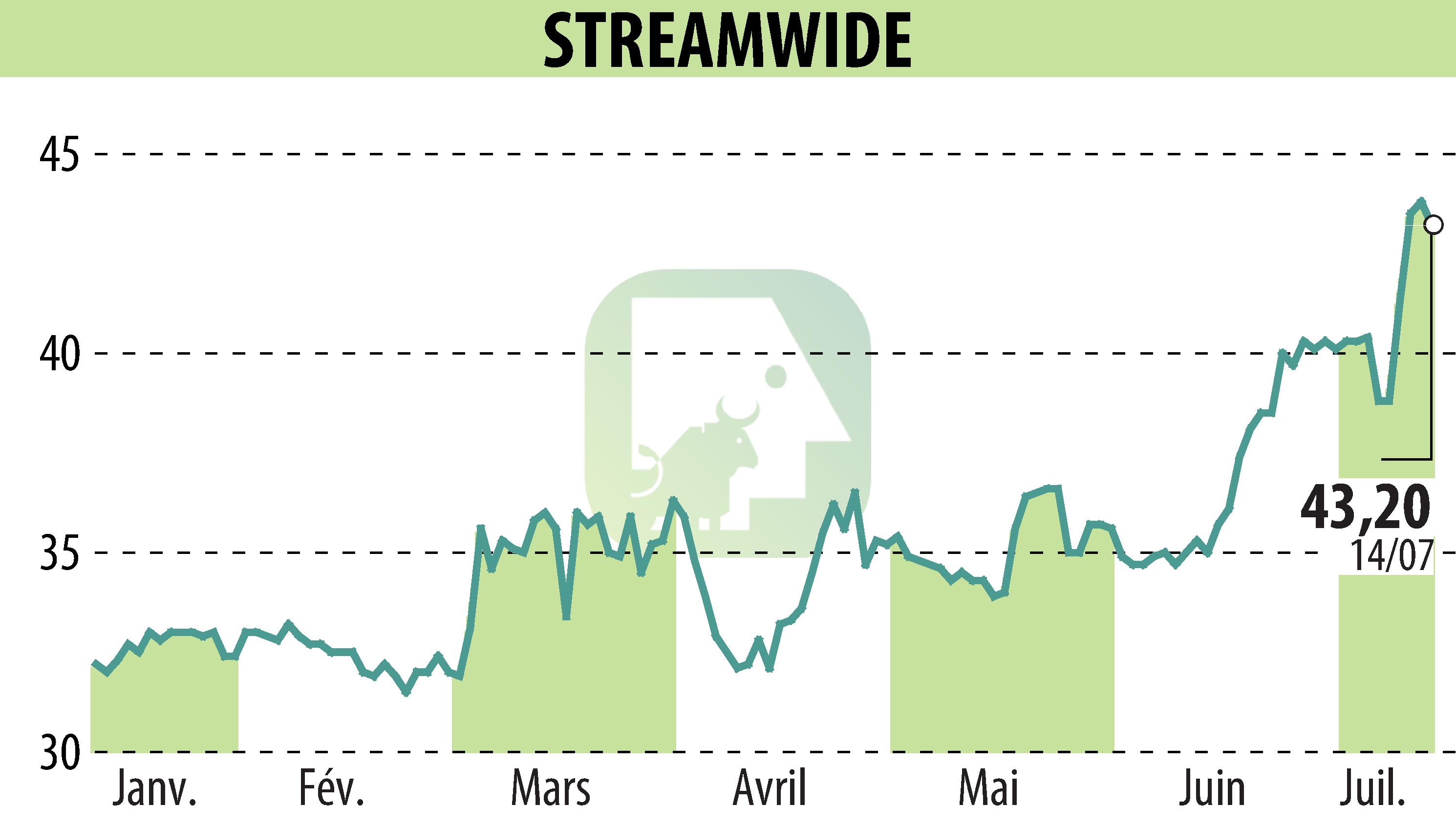 Graphique de l'évolution du cours de l'action STREAM WIDE (EPA:ALSTW).