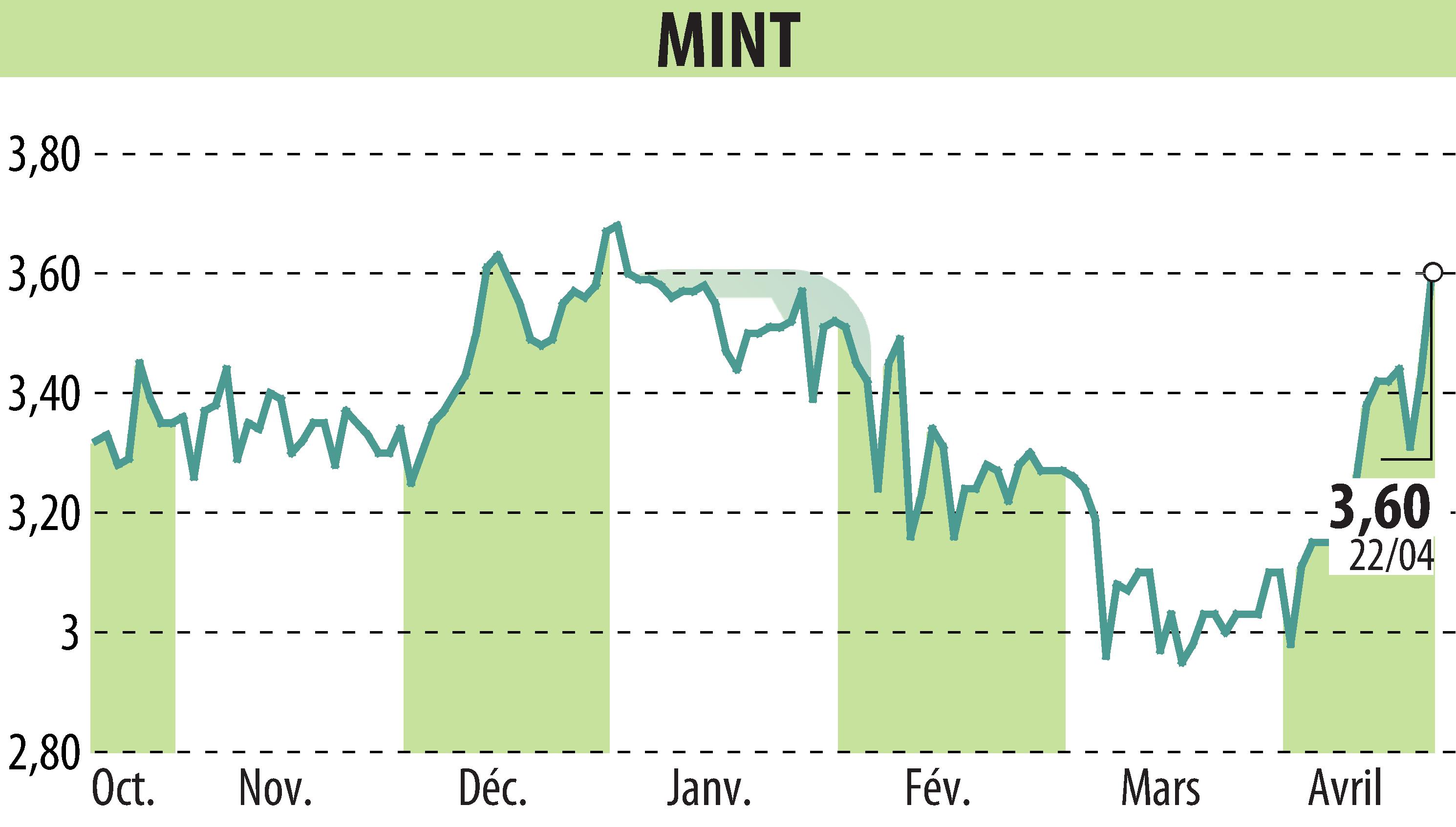 Stock price chart of MINT (EPA:ALMIN) showing fluctuations.