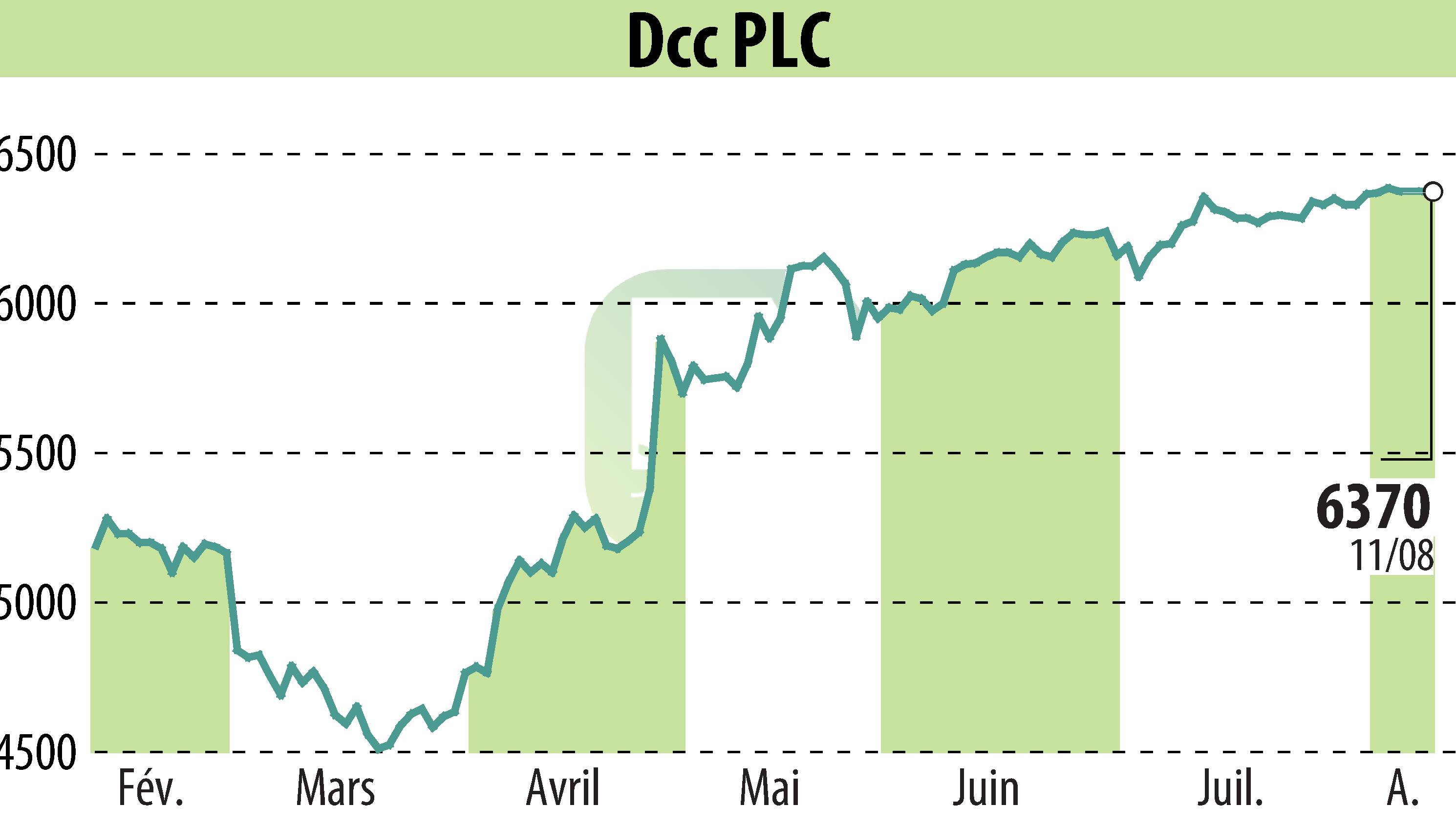 Graphique de l'évolution du cours de l'action DCC Plc (EBR:DCC).