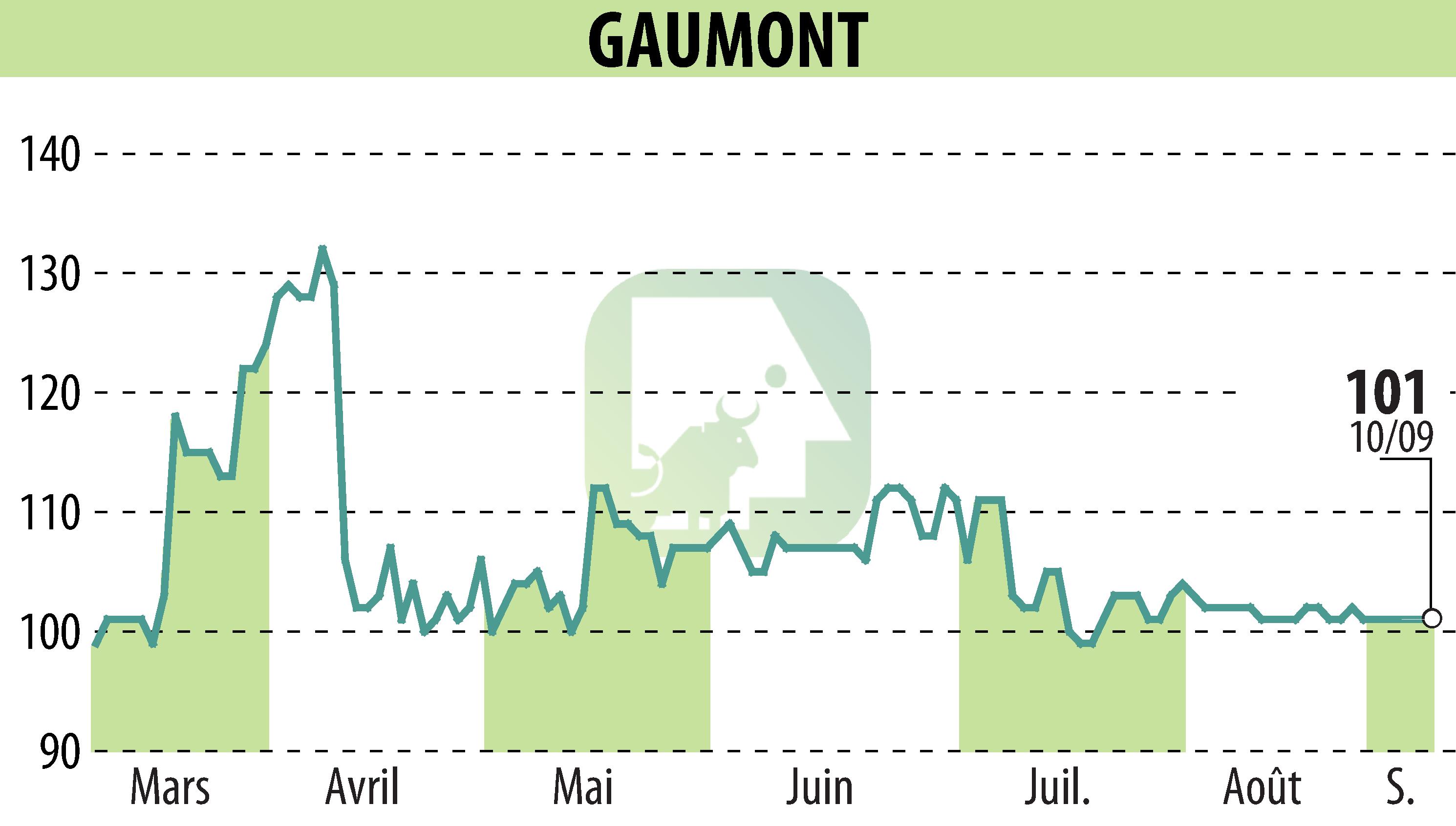 Graphique de l'évolution du cours de l'action GAUMONT (EPA:GAM).