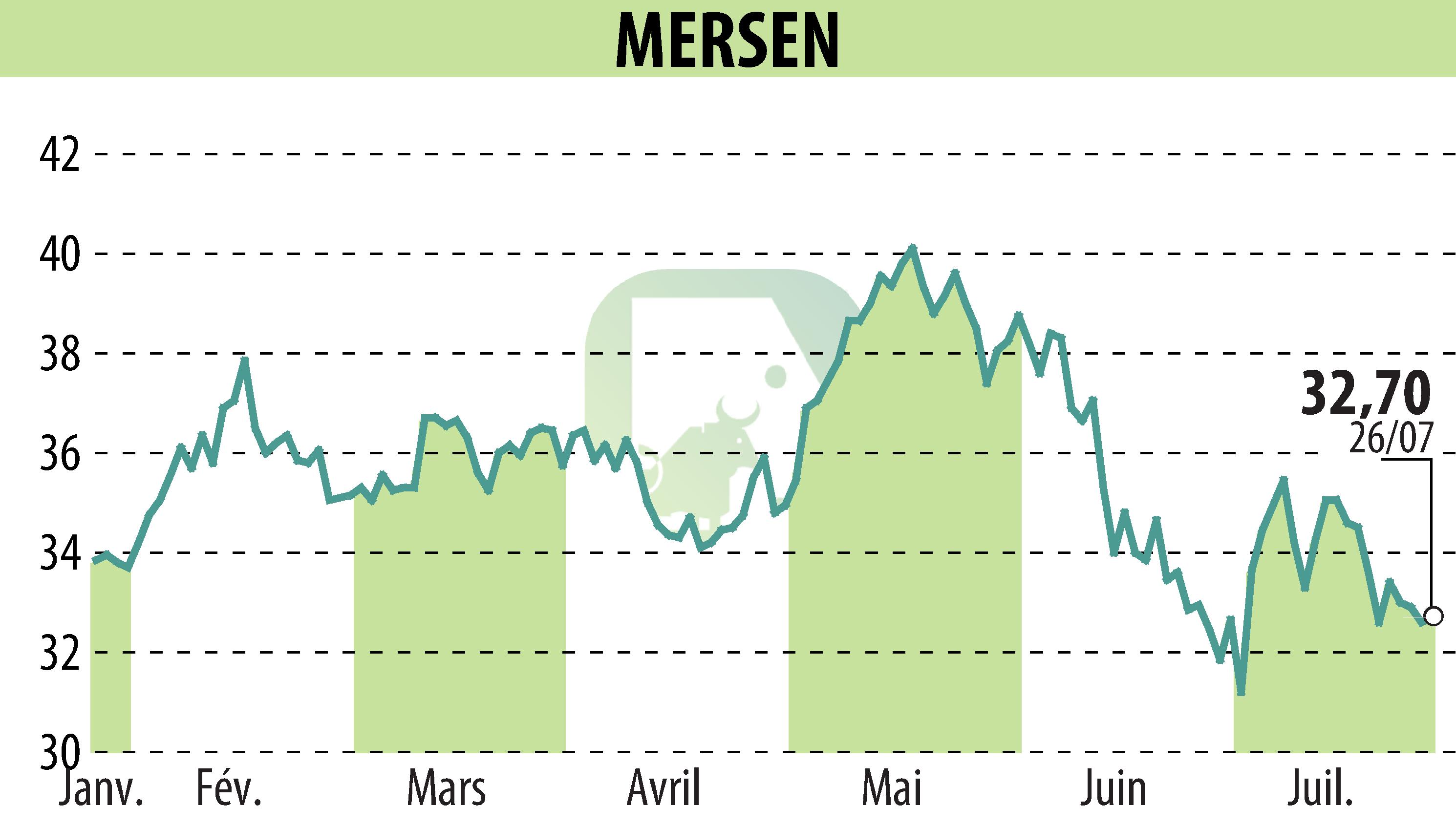 Stock price chart of MERSEN (EPA:MRN) showing fluctuations.