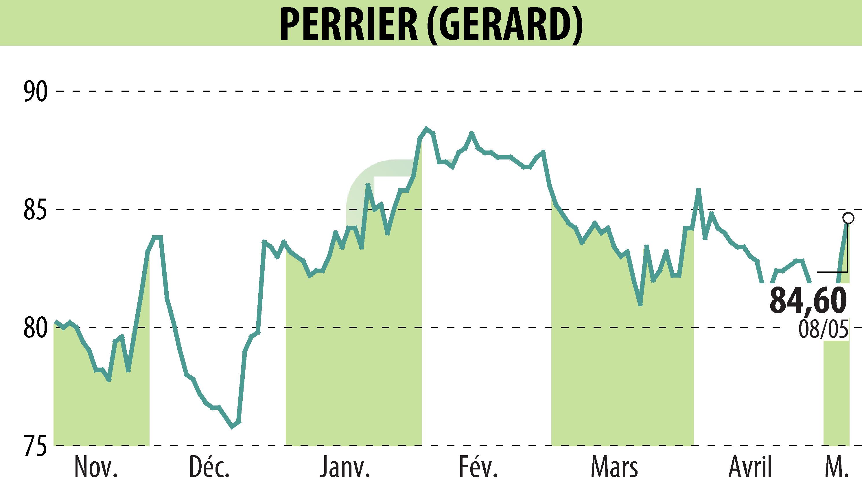 Stock price chart of GERARD PERRIER (EPA:PERR) showing fluctuations.