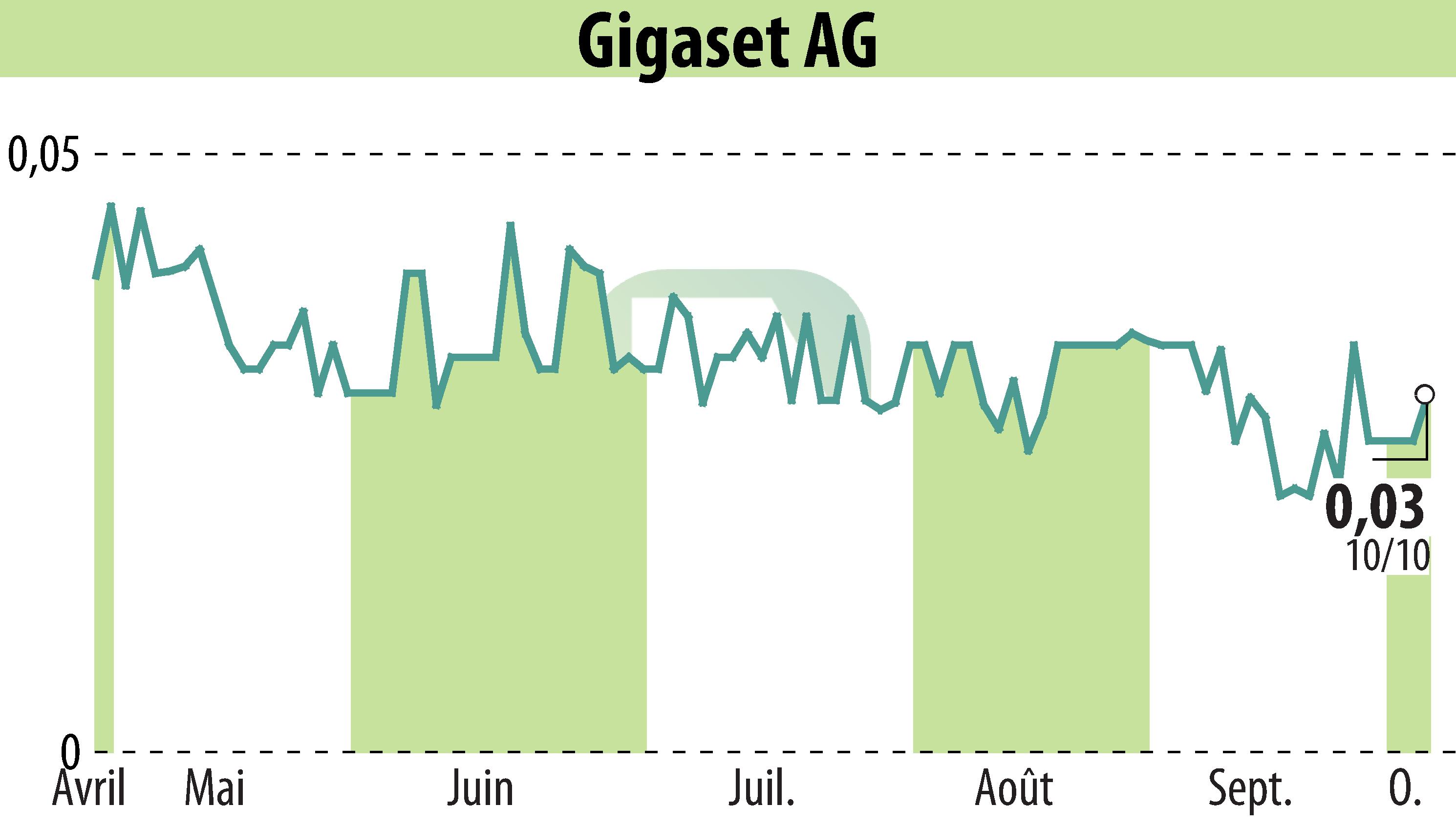 Stock price chart of Gigaset AG (EBR:GGS) showing fluctuations.