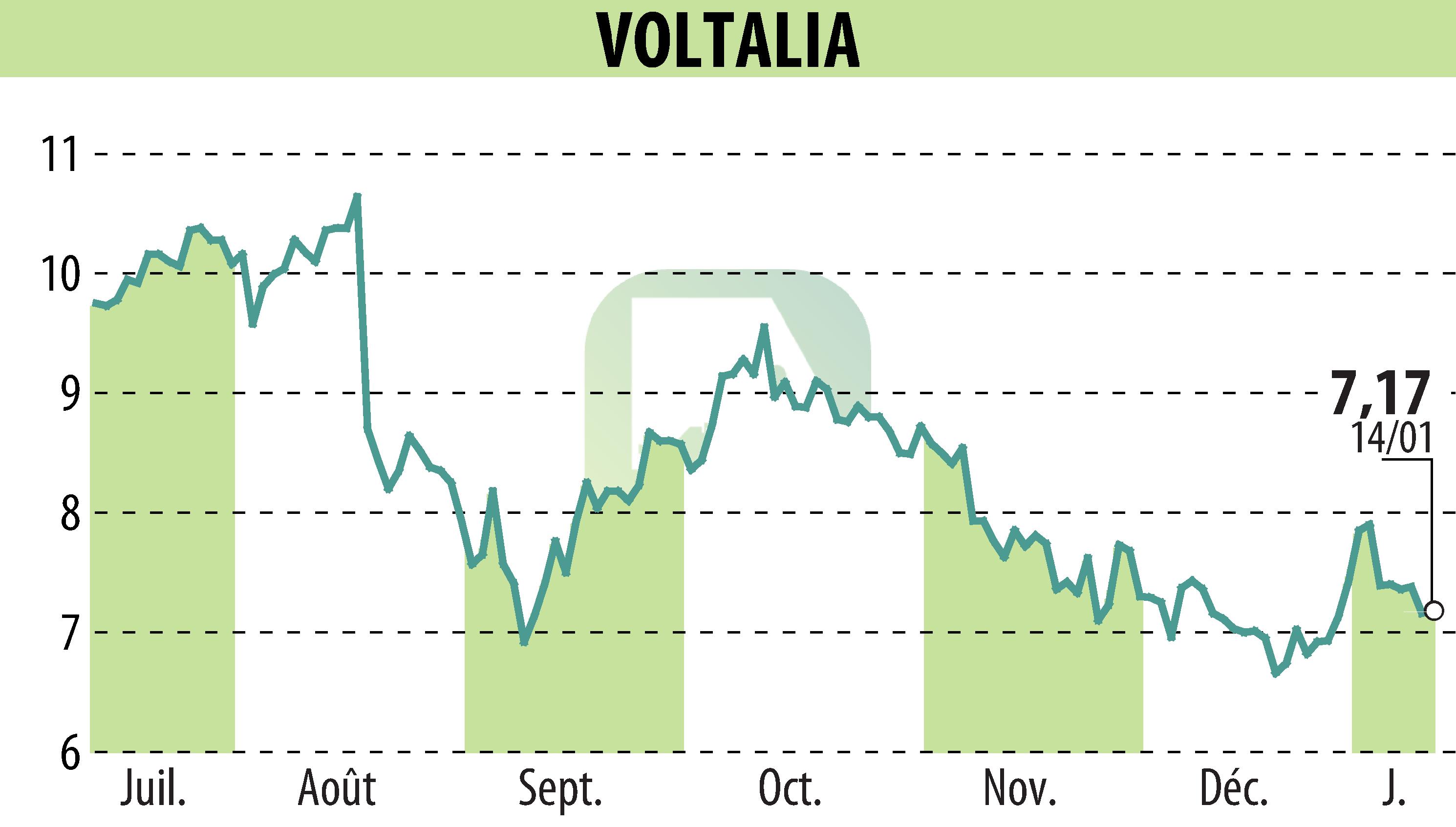 Graphique de l'évolution du cours de l'action VOLTALIA (EPA:VLTSA).