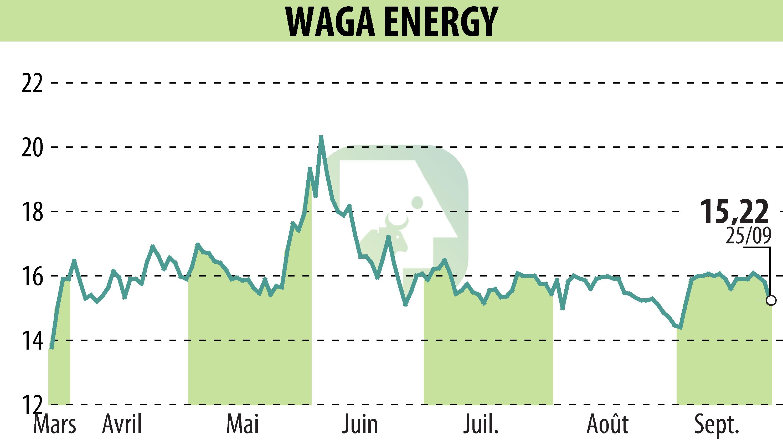 Stock price chart of Waga Energy (EPA:WAGA) showing fluctuations.