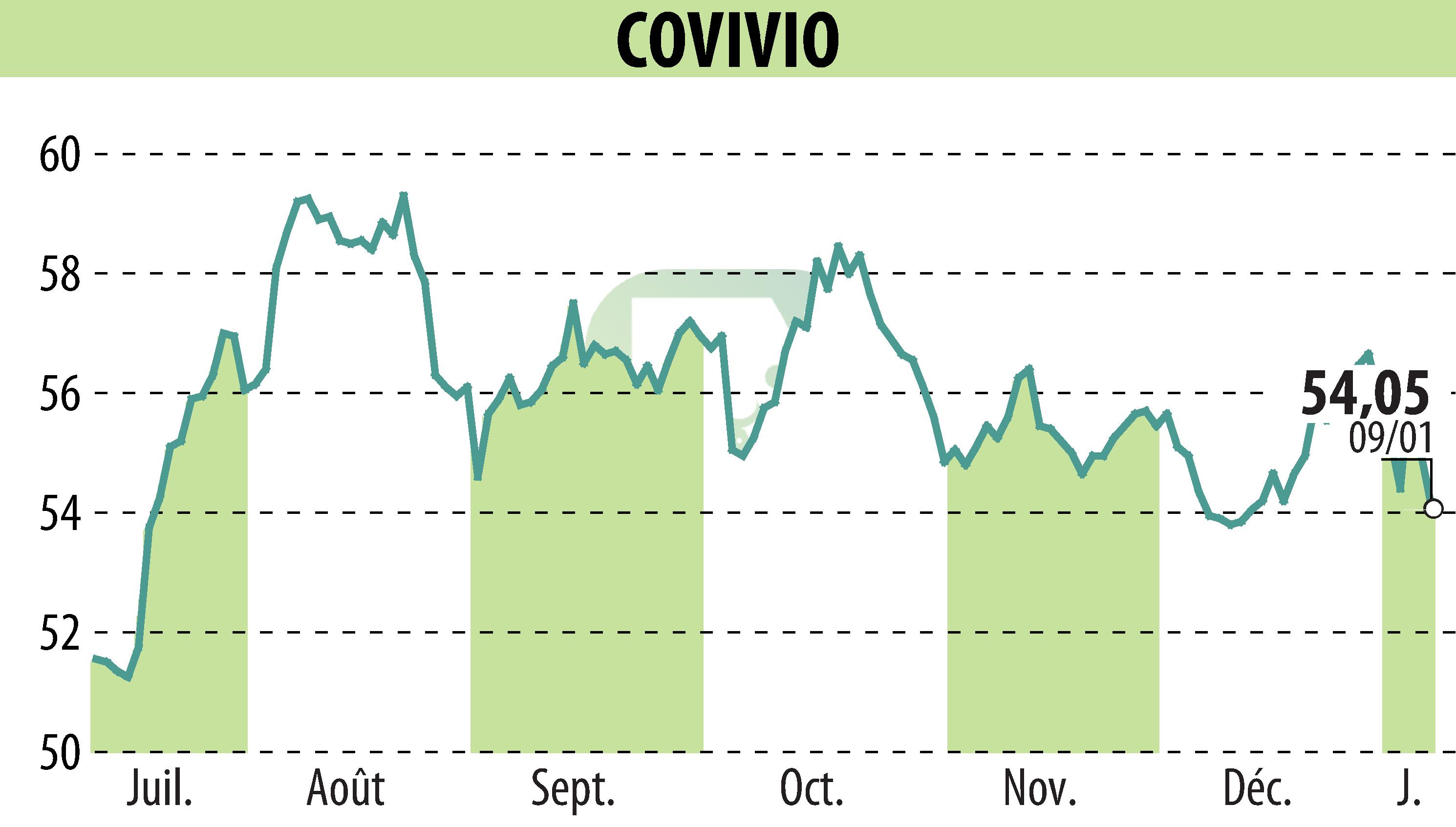 Stock price chart of COVIVIO (EPA:COV) showing fluctuations.