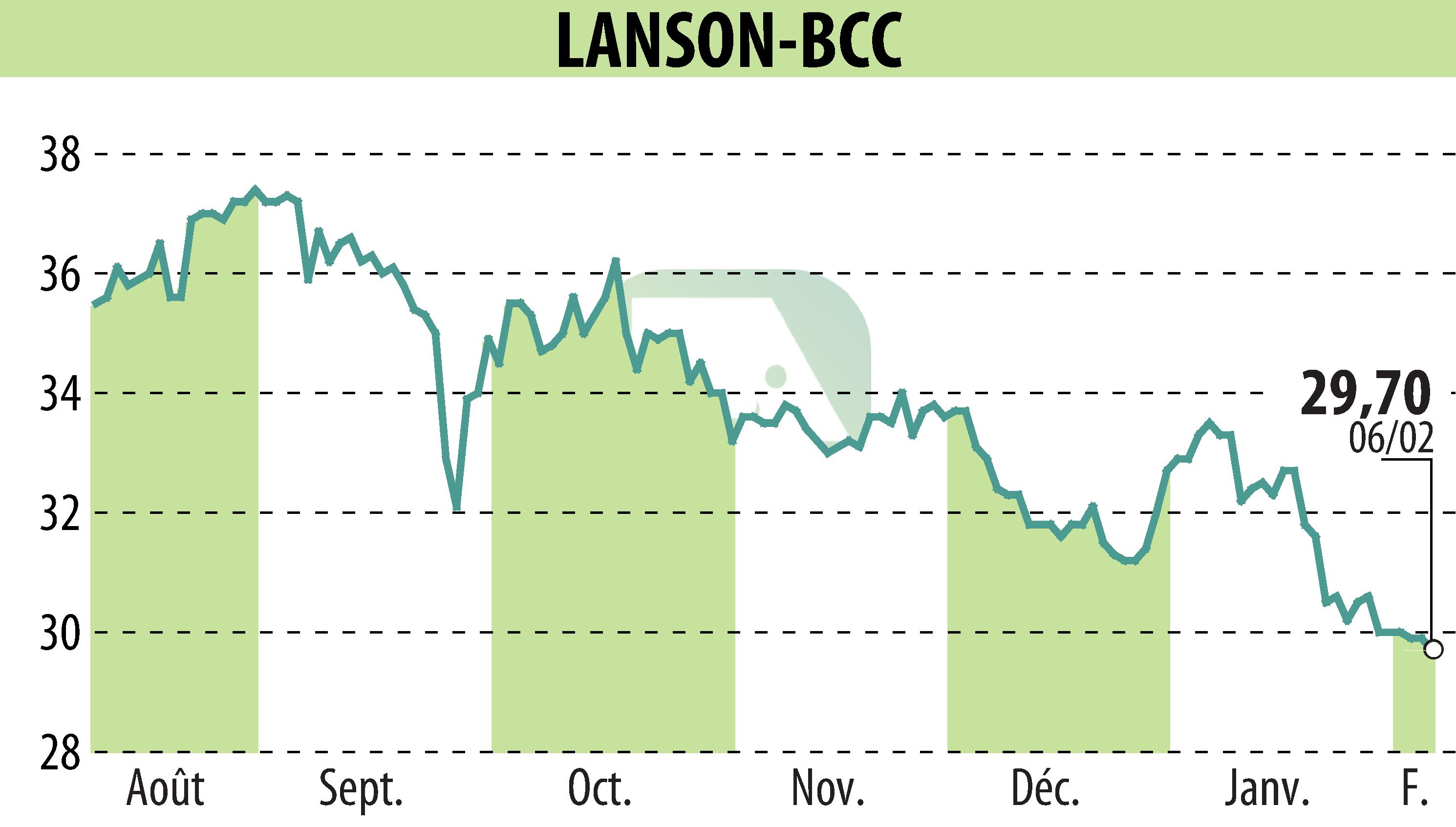 Stock price chart of LANSON-BCC (EPA:ALLAN) showing fluctuations.