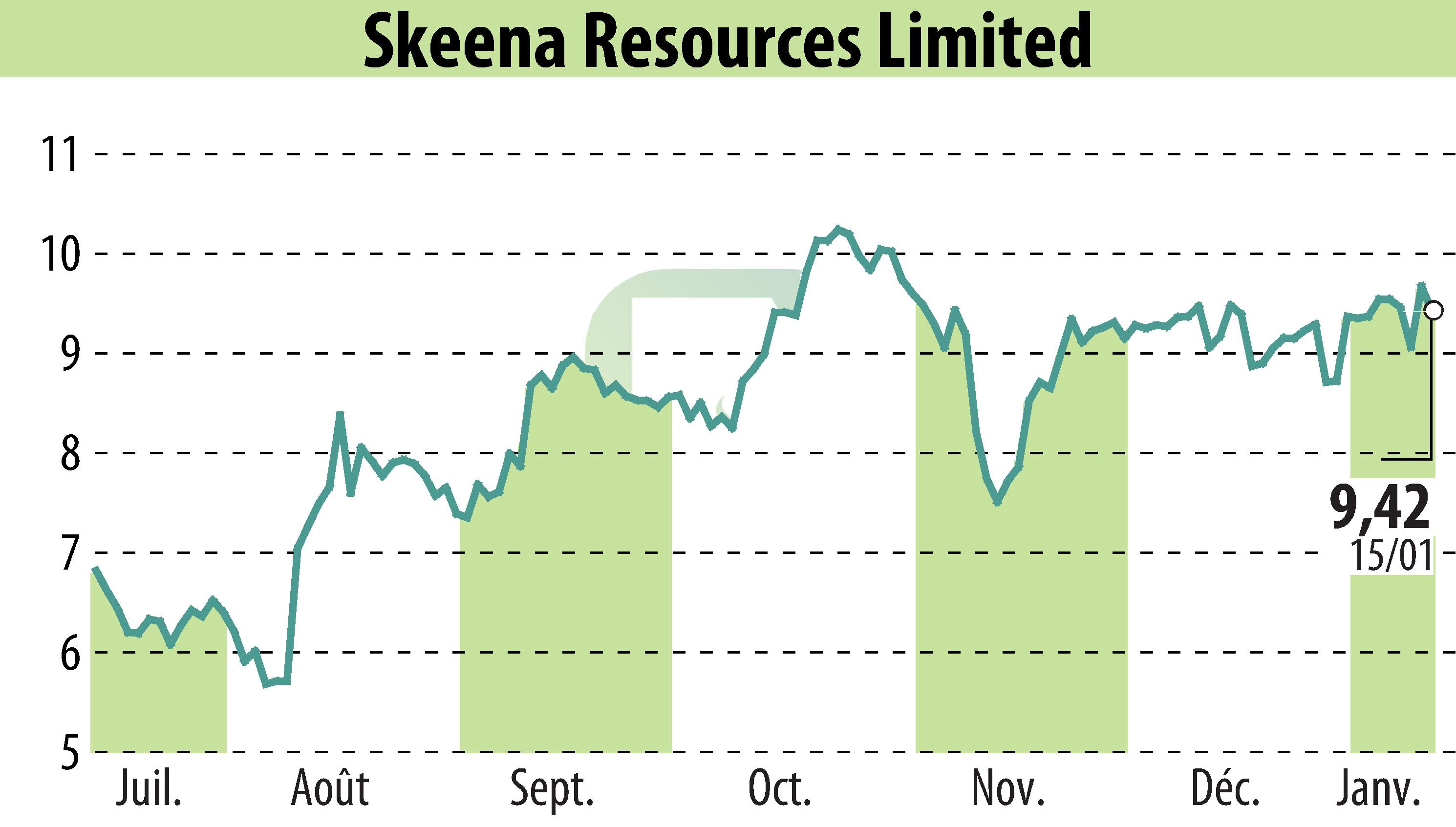 Graphique de l'évolution du cours de l'action Skeena Resources Limited (EBR:SKE).